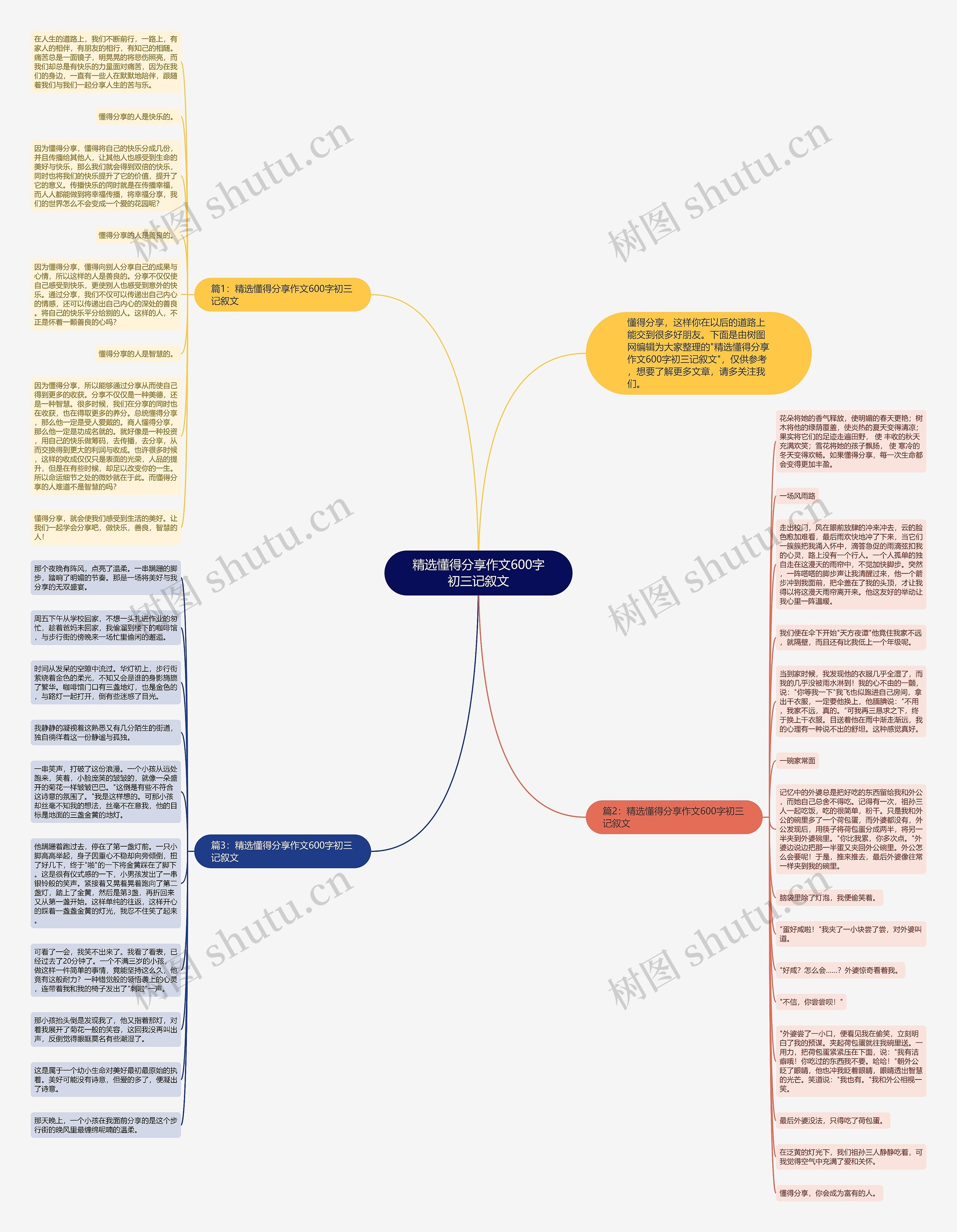 精选懂得分享作文600字初三记叙文思维导图