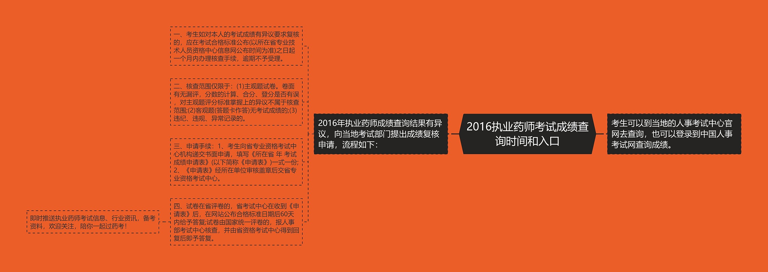 2016执业药师考试成绩查询时间和入口思维导图