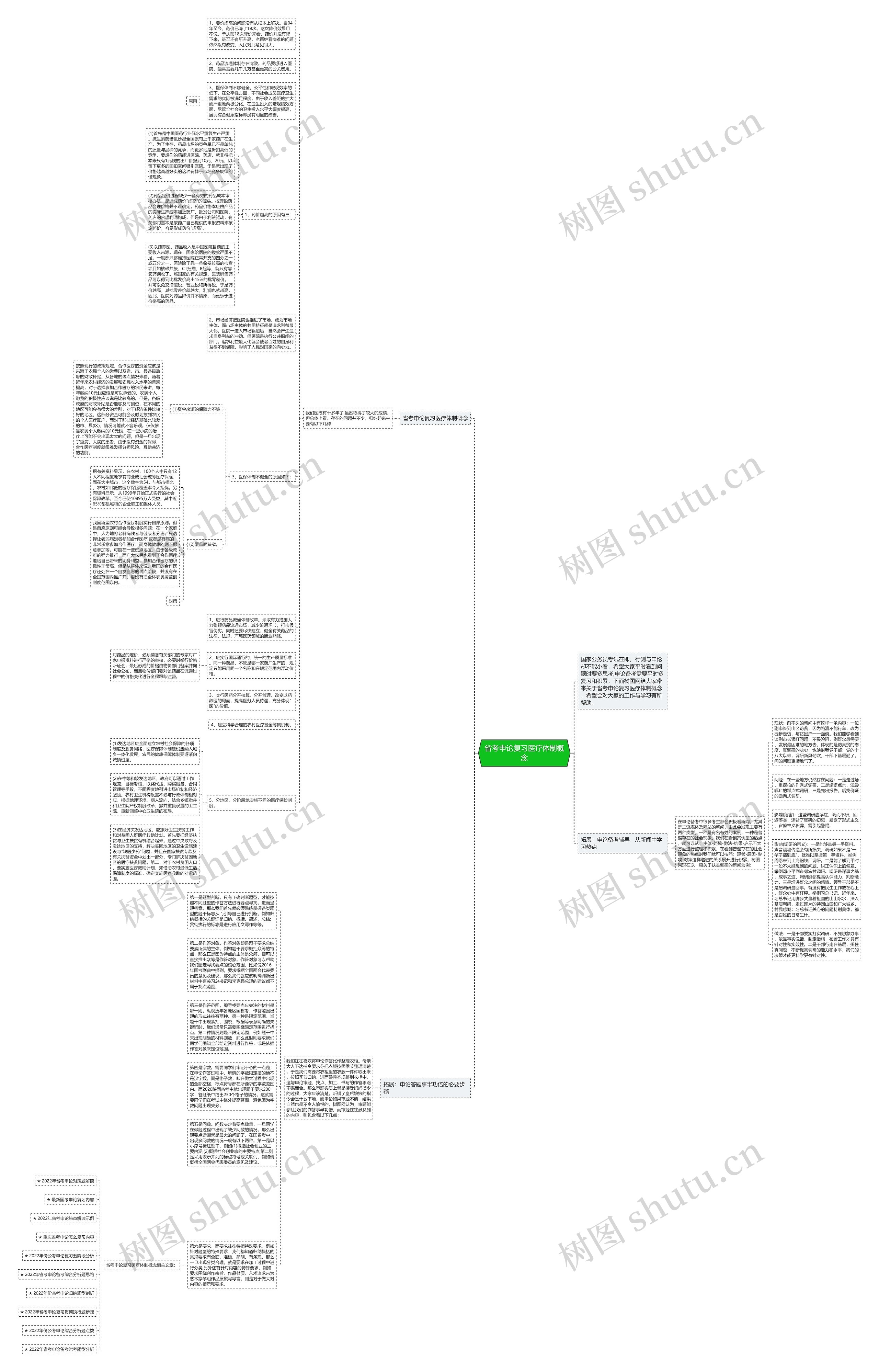 省考申论复习医疗体制概念思维导图
