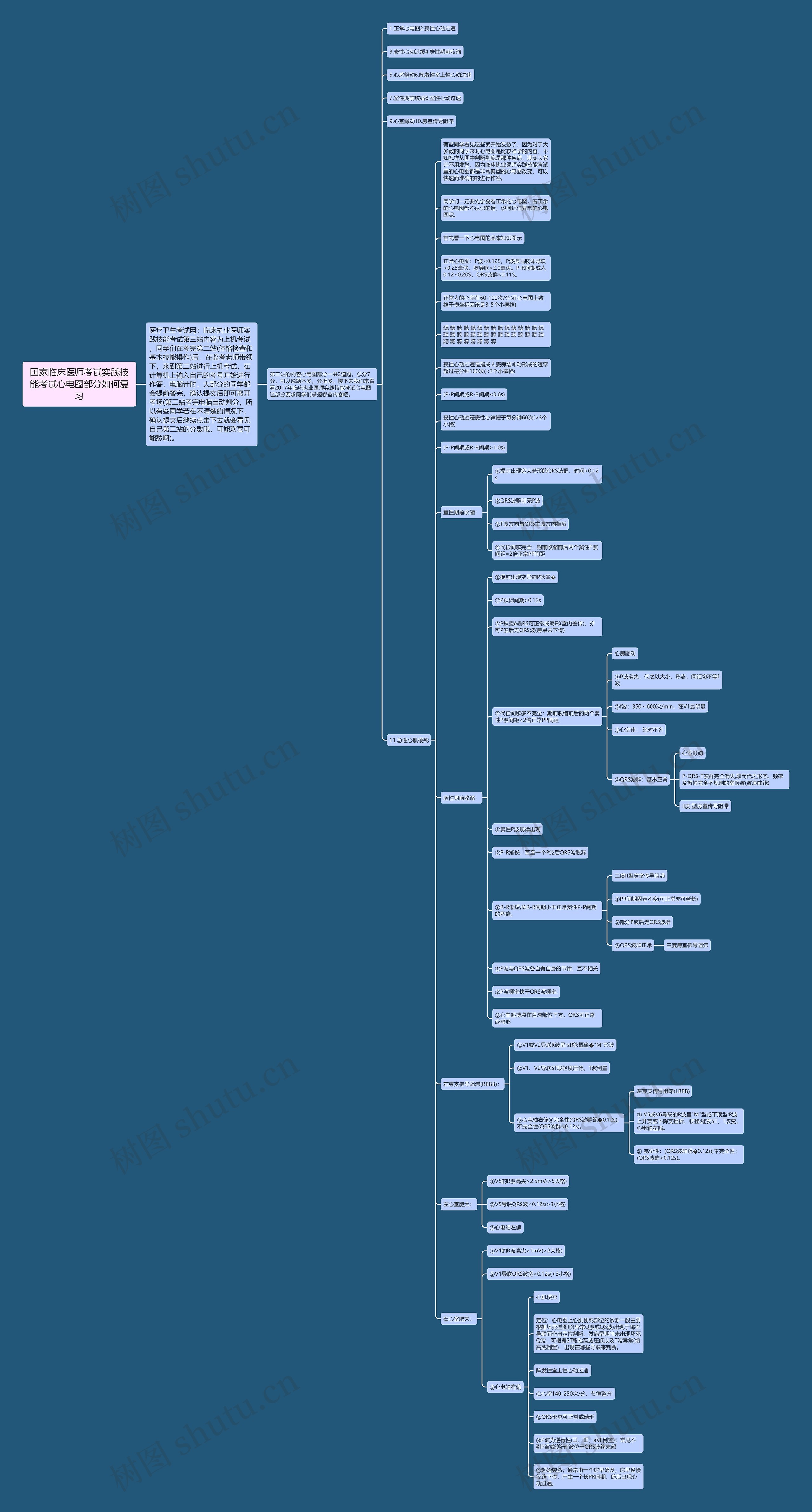 国家临床医师考试实践技能考试心电图部分如何复习思维导图