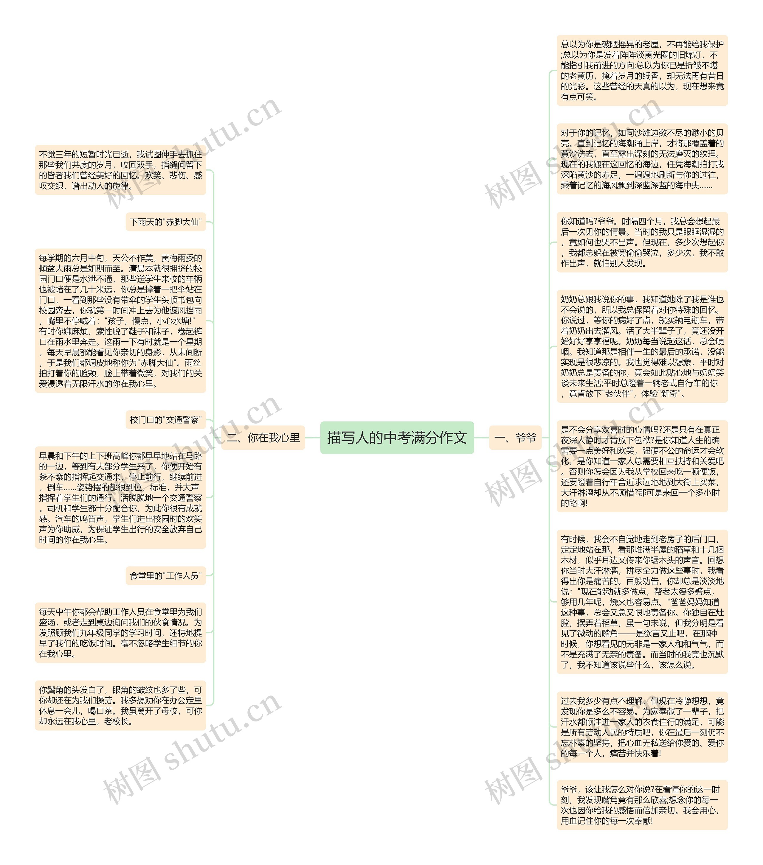 描写人的中考满分作文思维导图