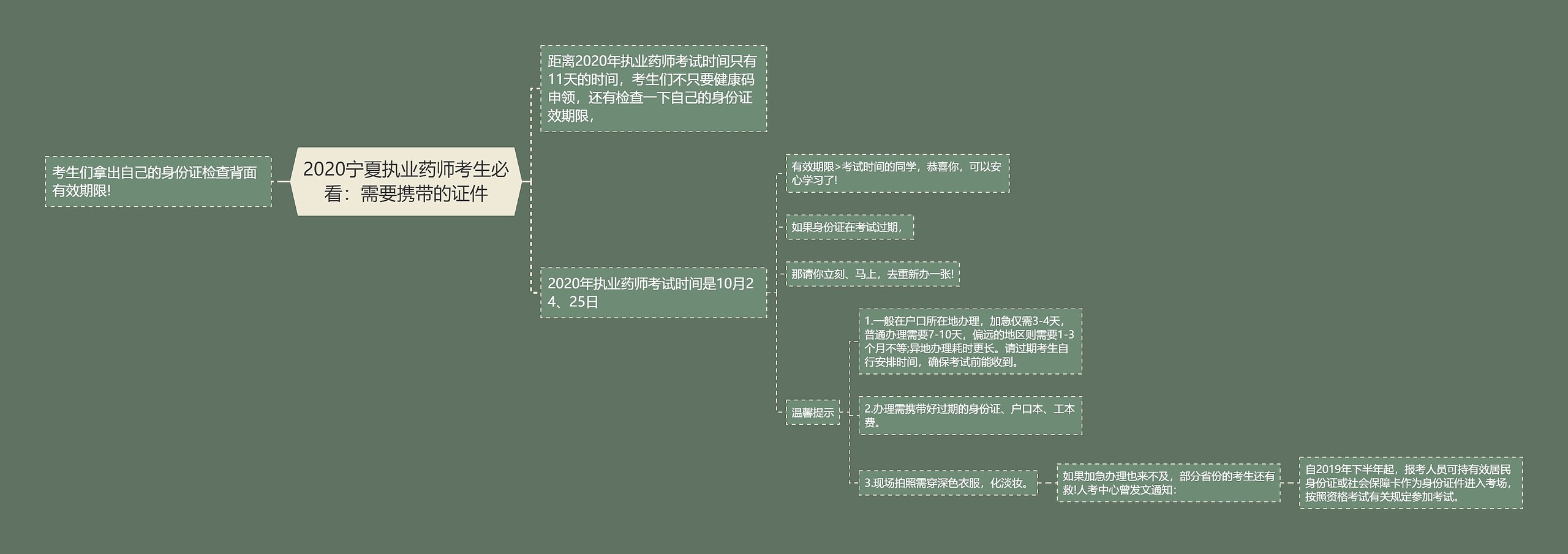 2020宁夏执业药师考生必看：需要携带的证件