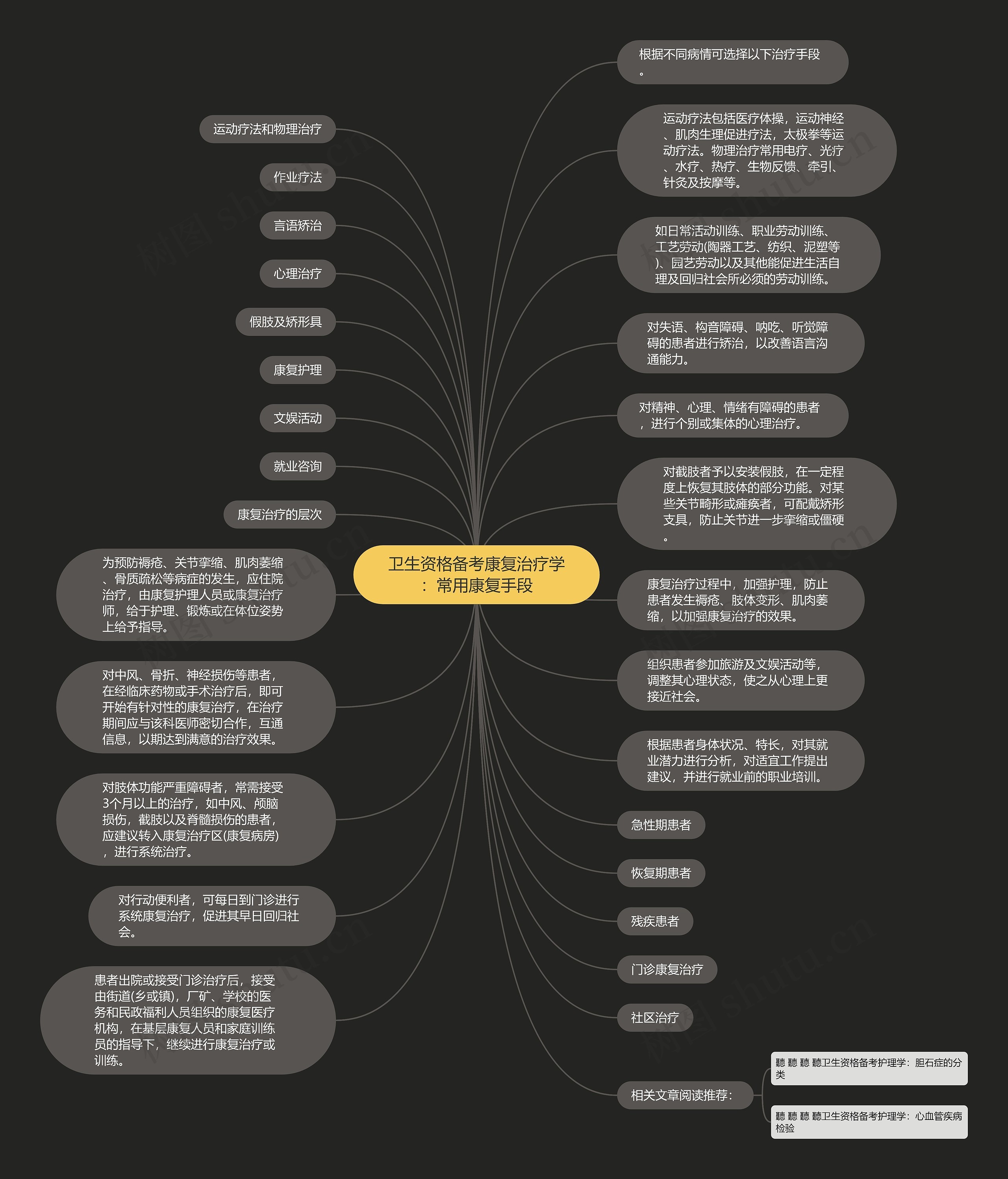 卫生资格备考康复治疗学：常用康复手段思维导图