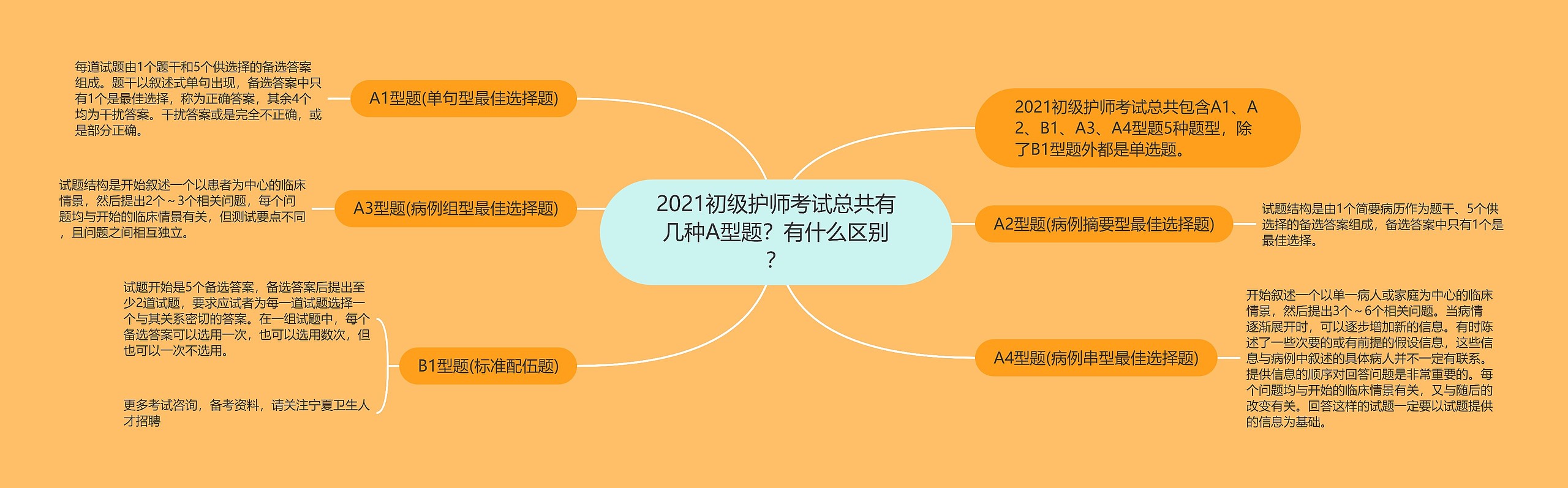 2021初级护师考试总共有几种A型题？有什么区别？思维导图