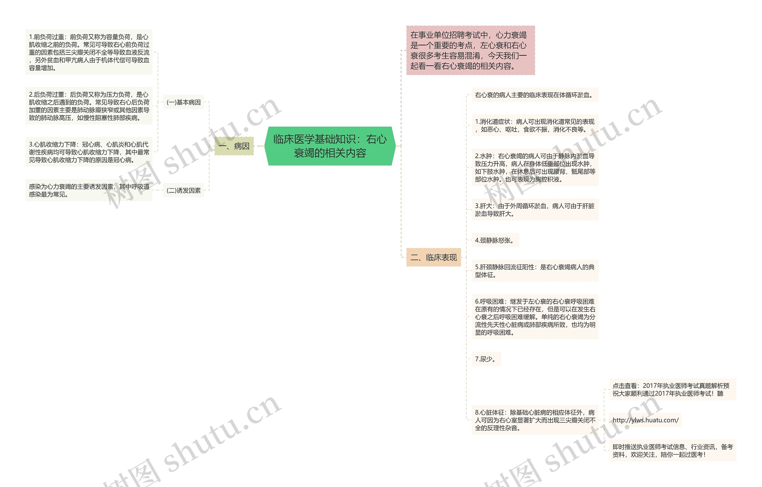 临床医学基础知识：右心衰竭的相关内容思维导图