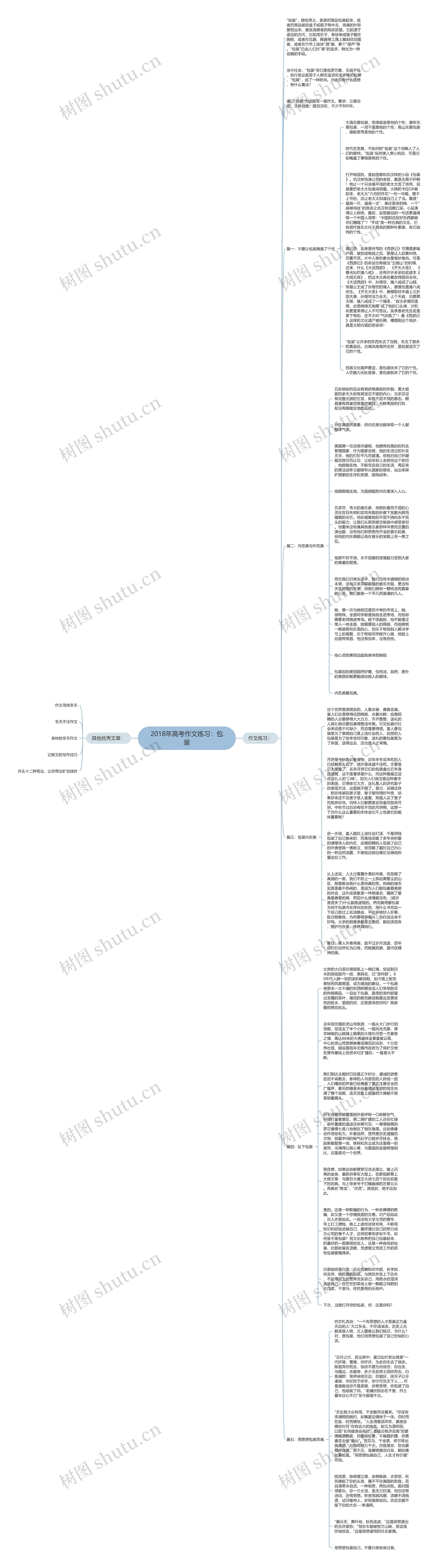 2018年高考作文练习：包装思维导图