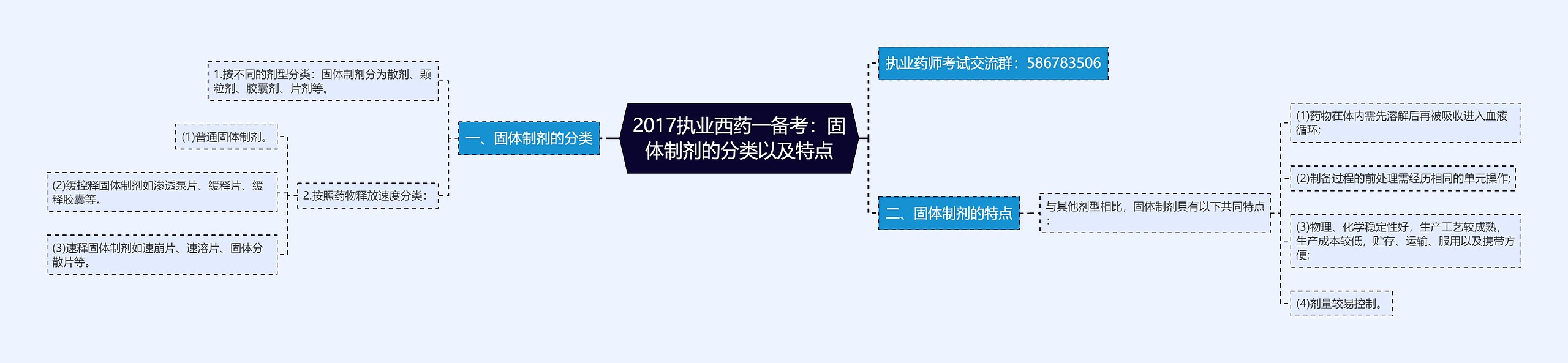 2017执业西药一备考：固体制剂的分类以及特点