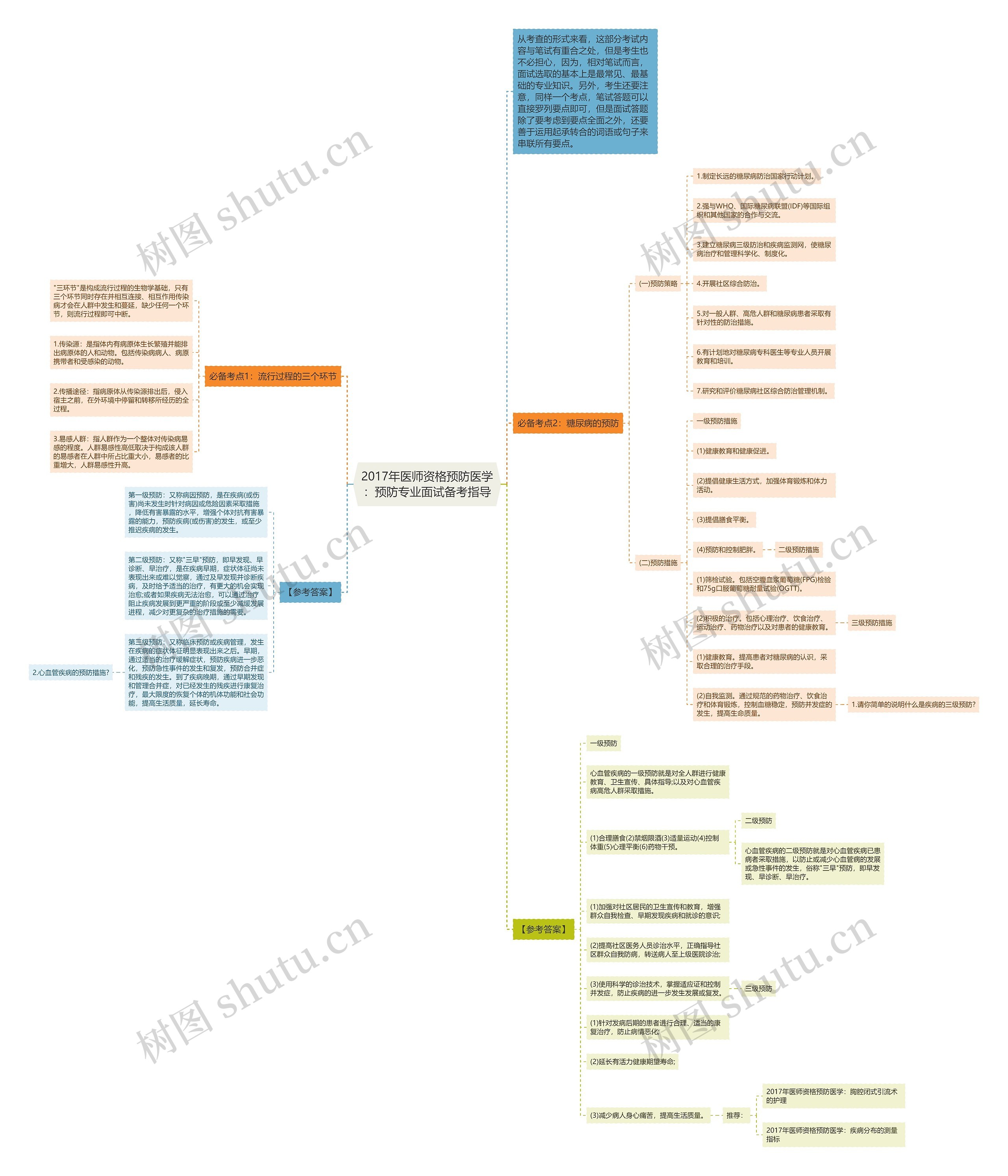 2017年医师资格预防医学：预防专业面试备考指导思维导图