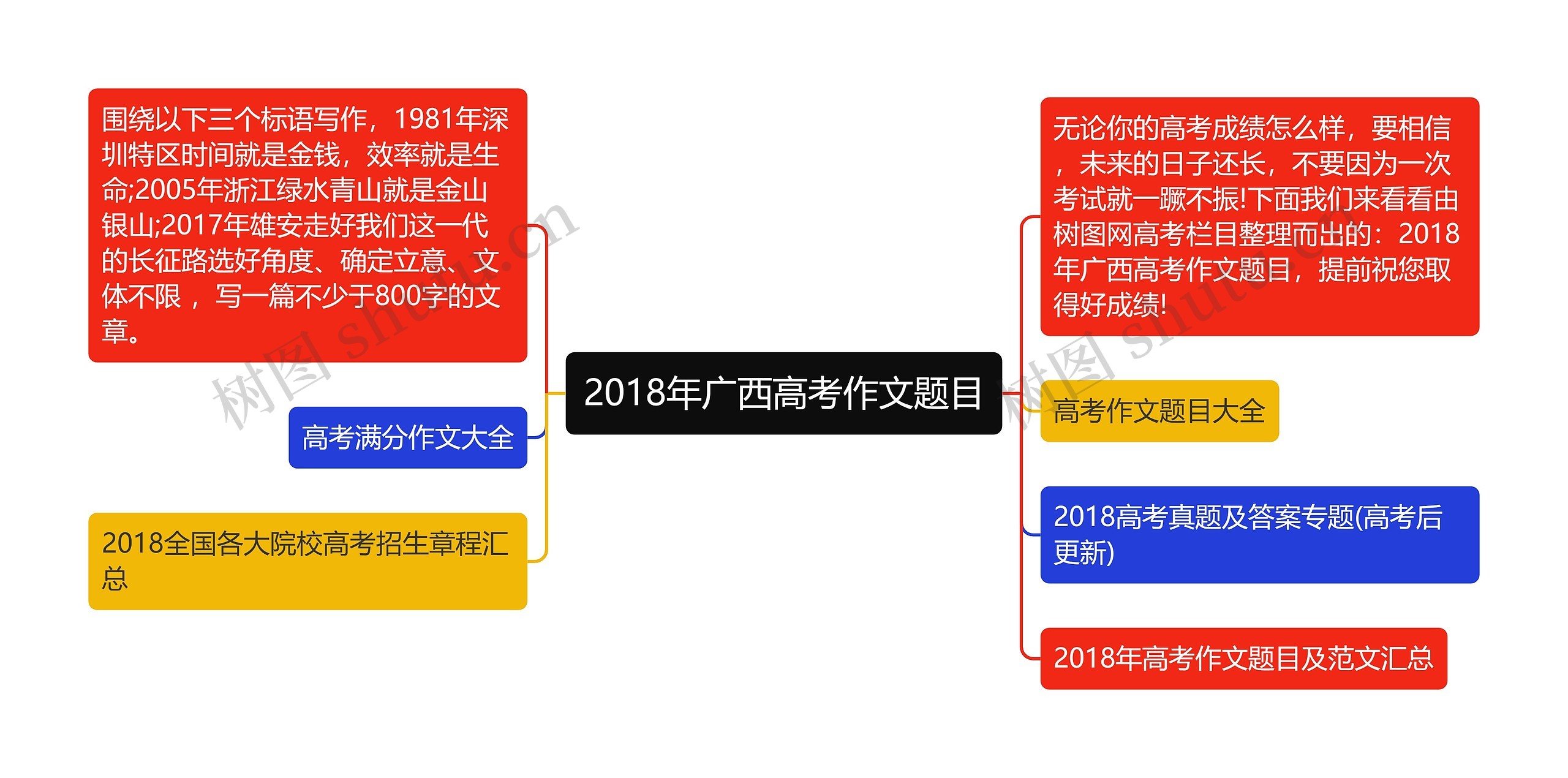 2018年广西高考作文题目思维导图