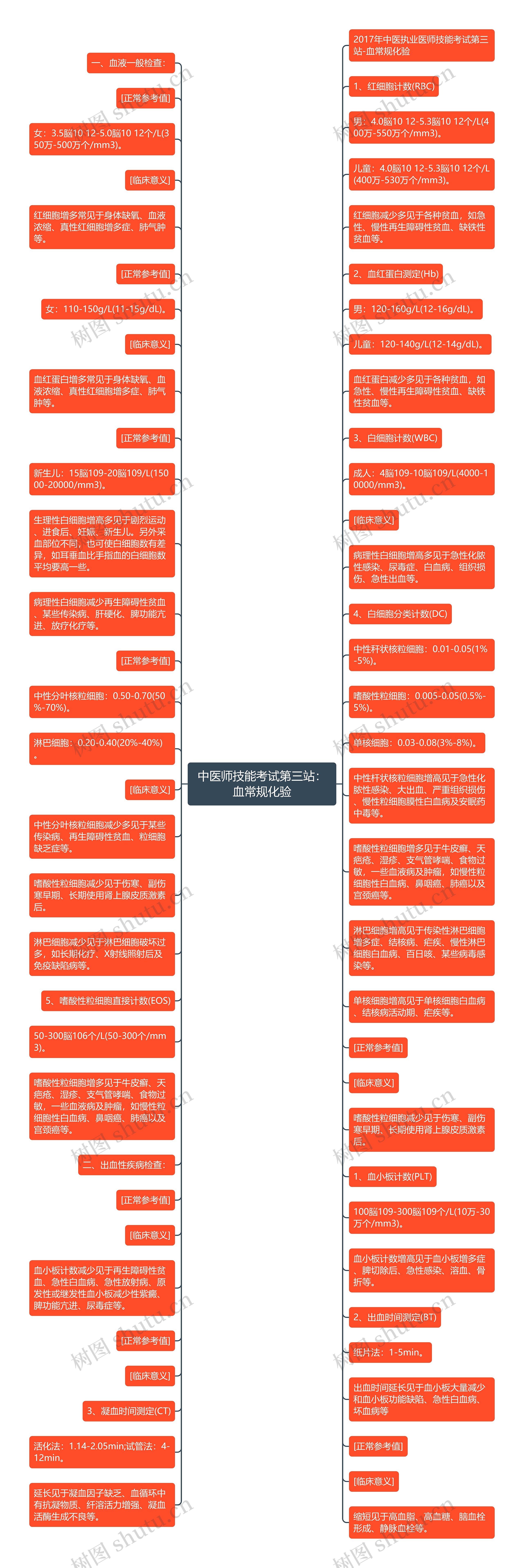 中医师技能考试第三站：血常规化验