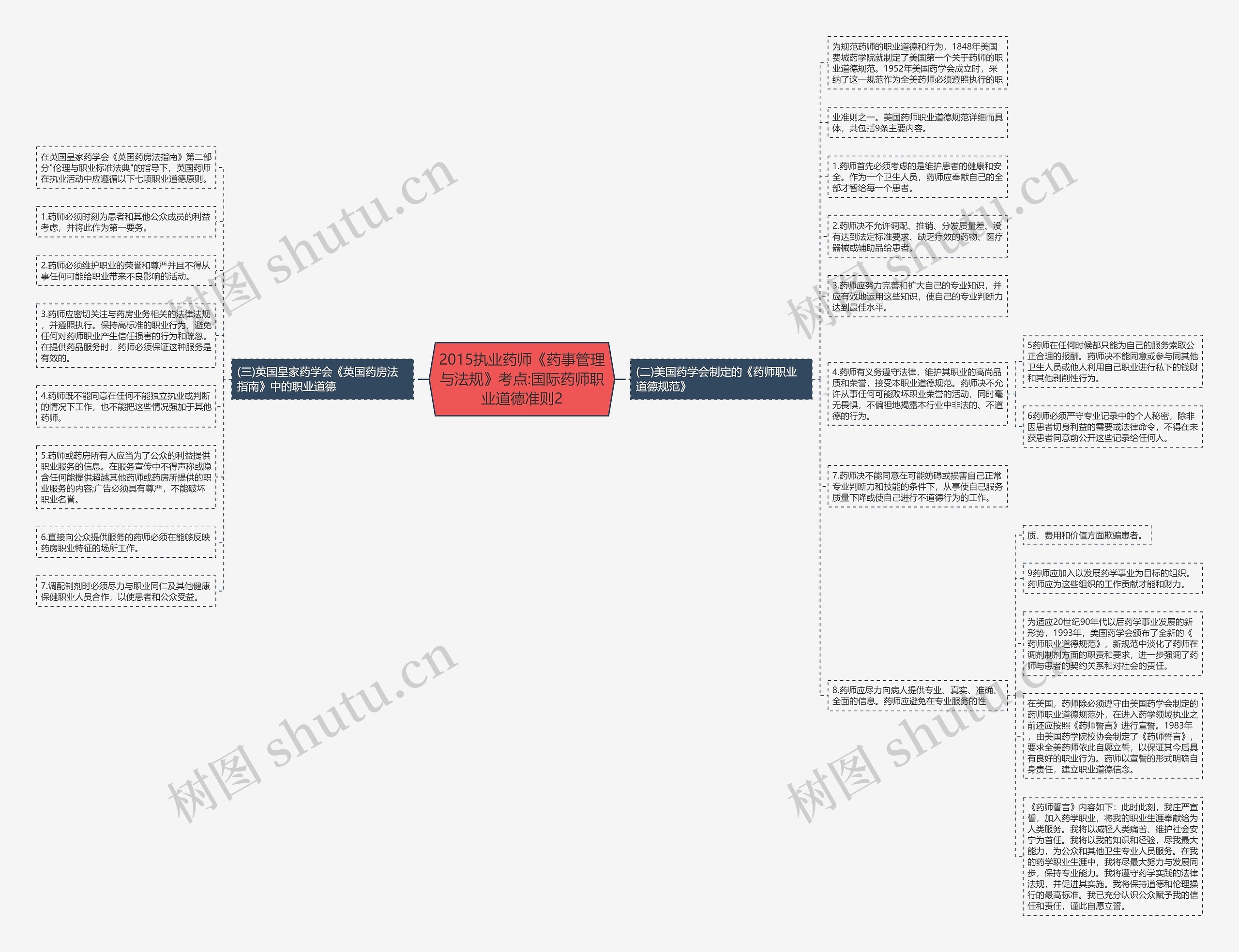 2015执业药师《药事管理与法规》考点:国际药师职业道德准则2思维导图