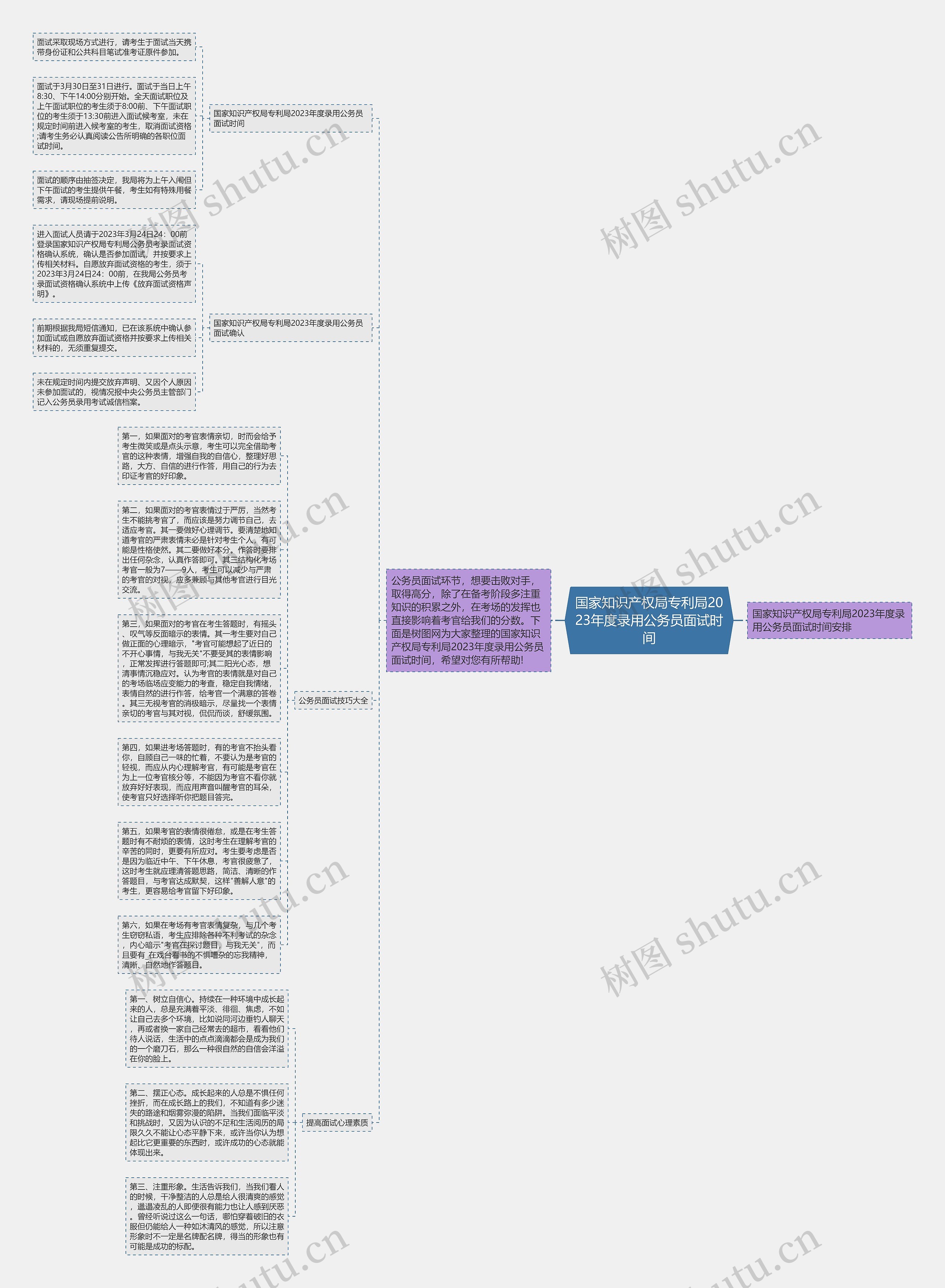 国家知识产权局专利局2023年度录用公务员面试时间思维导图