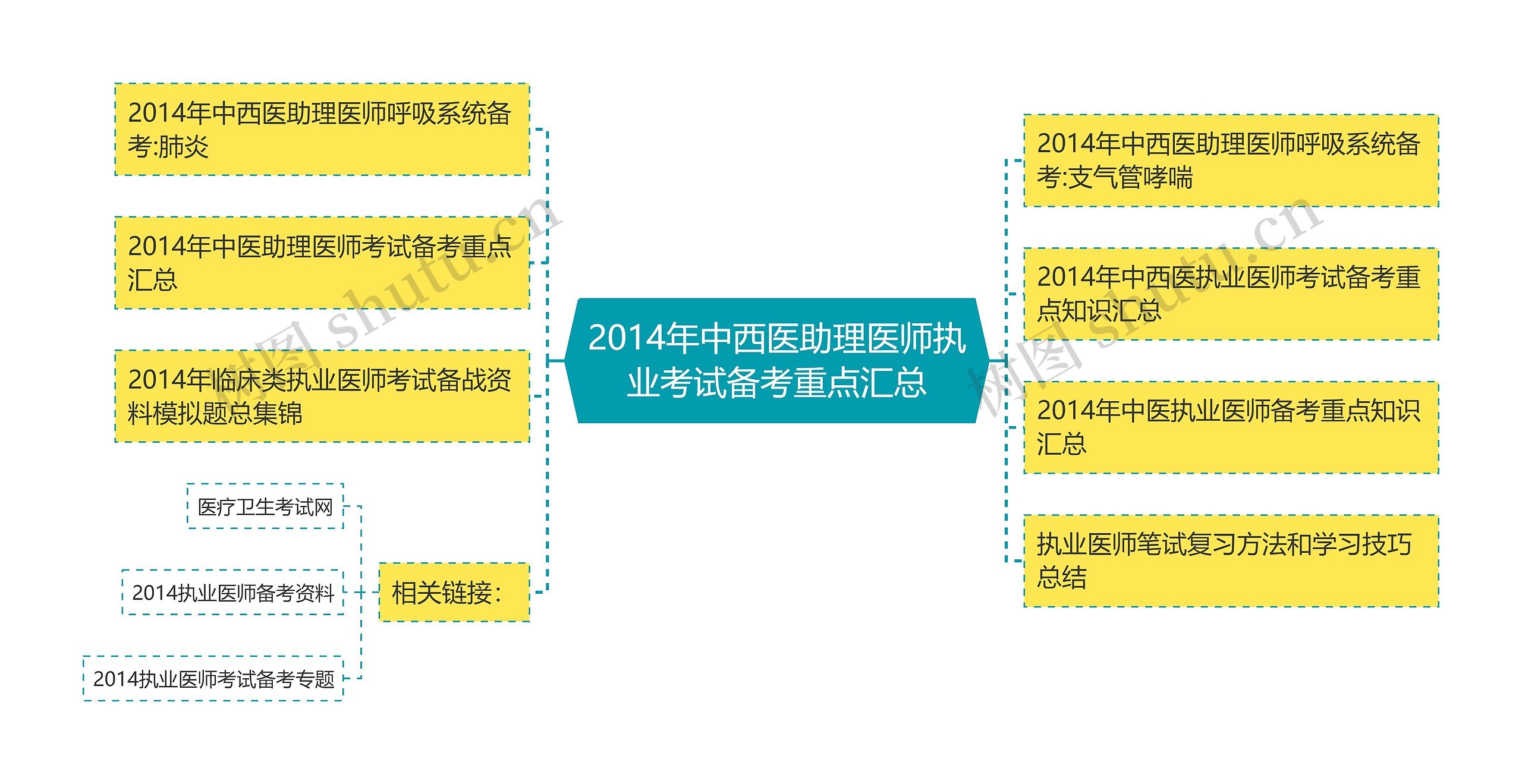 2014年中西医助理医师执业考试备考重点汇总思维导图