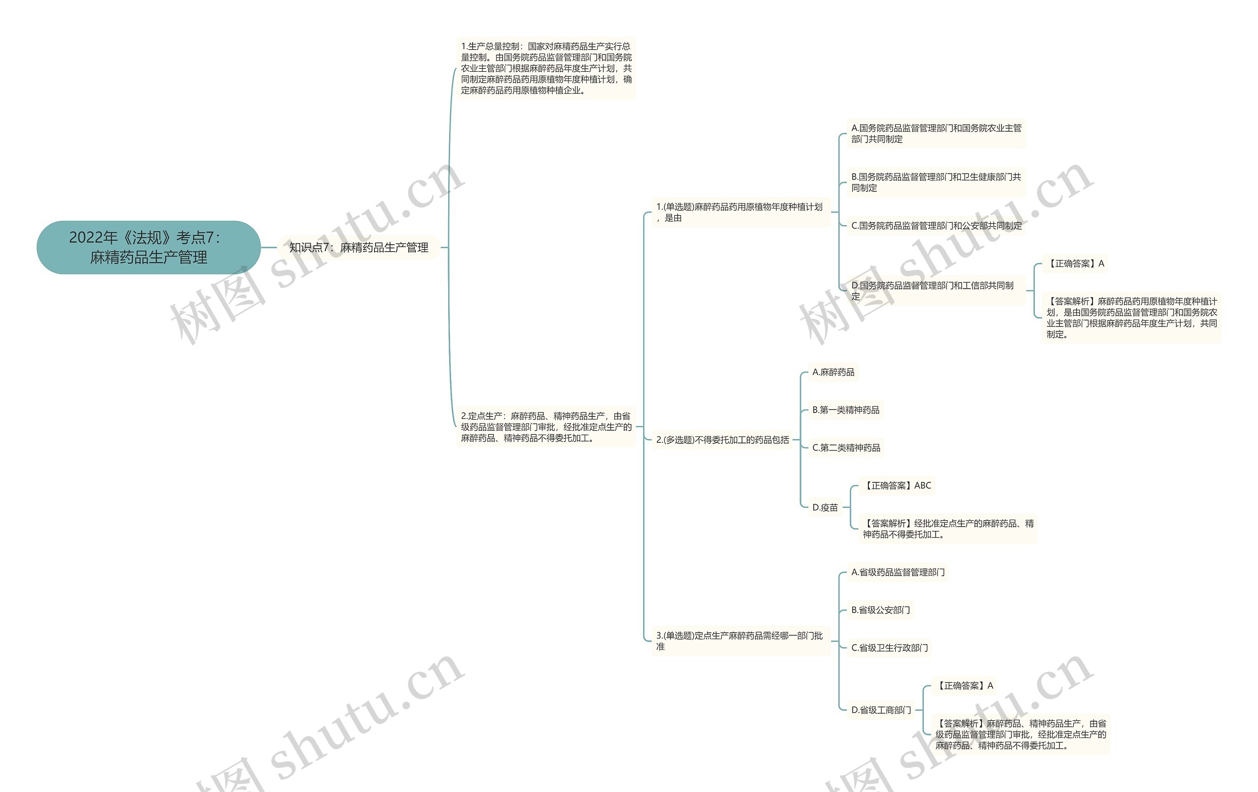 2022年《法规》考点7：麻精药品生产管理思维导图