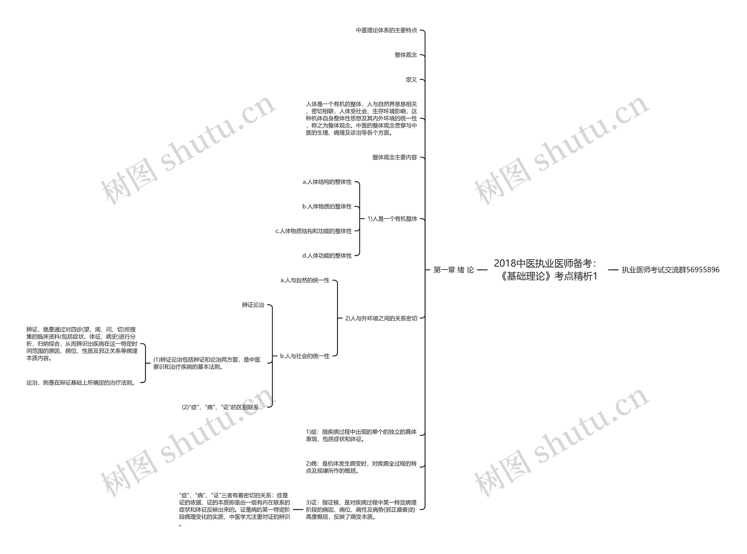 2018中医执业医师备考：《基础理论》考点精析1思维导图