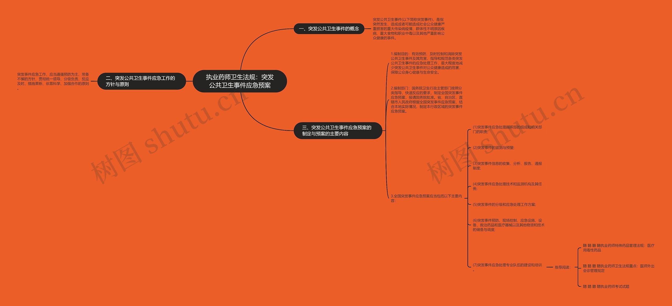 执业药师卫生法规：突发公共卫生事件应急预案思维导图