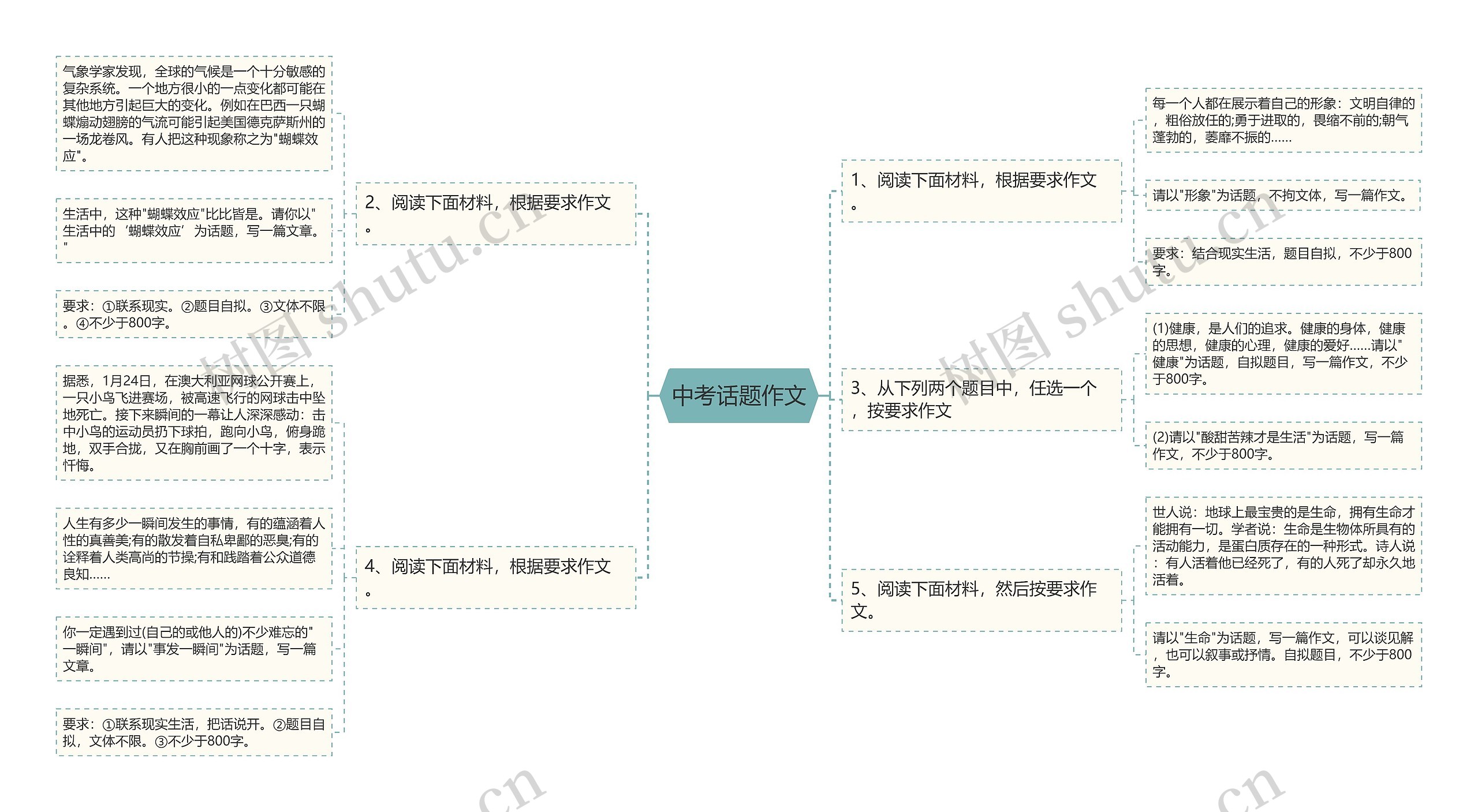 中考话题作文思维导图