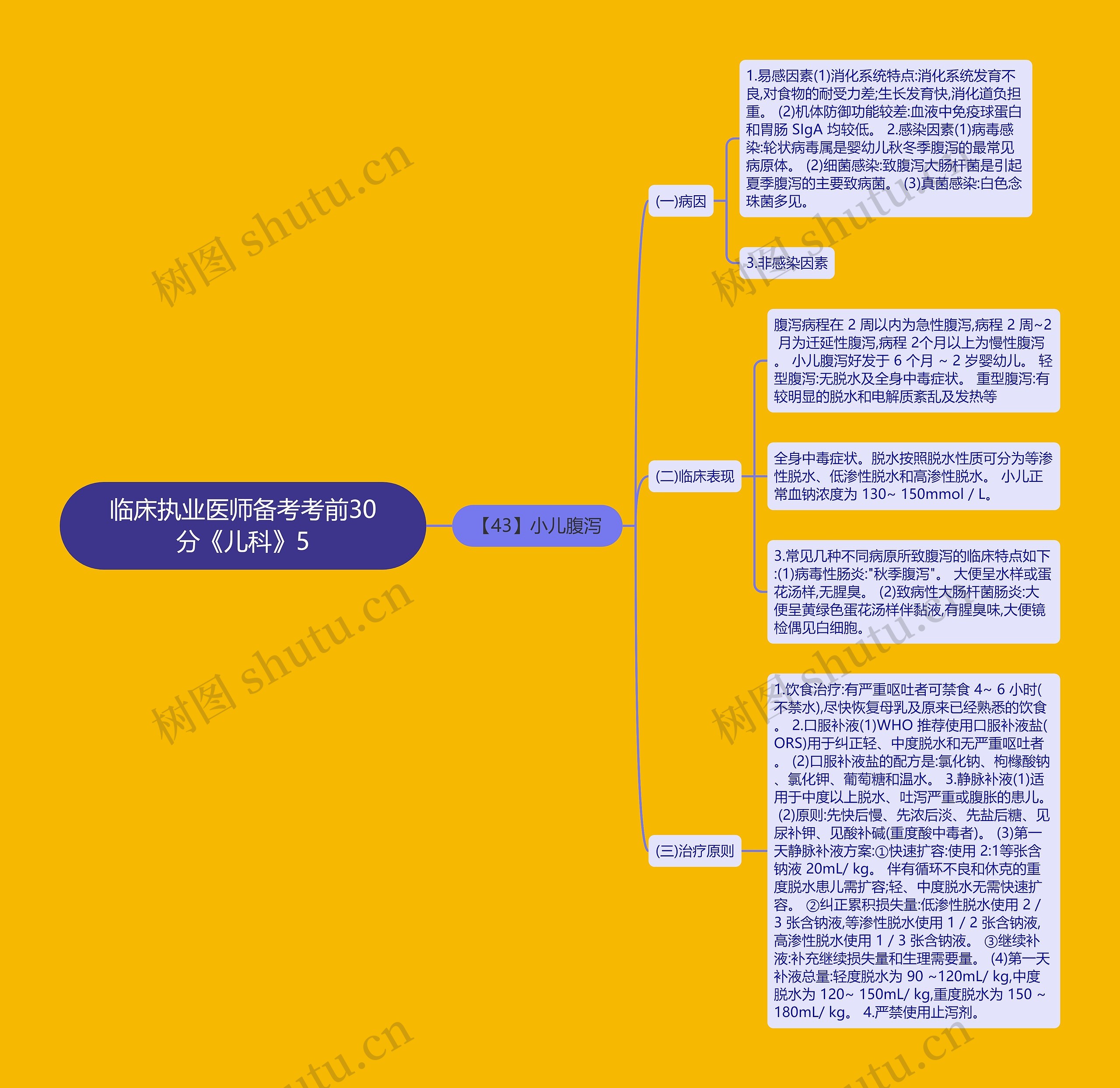 临床执业医师备考考前30分《儿科》5思维导图