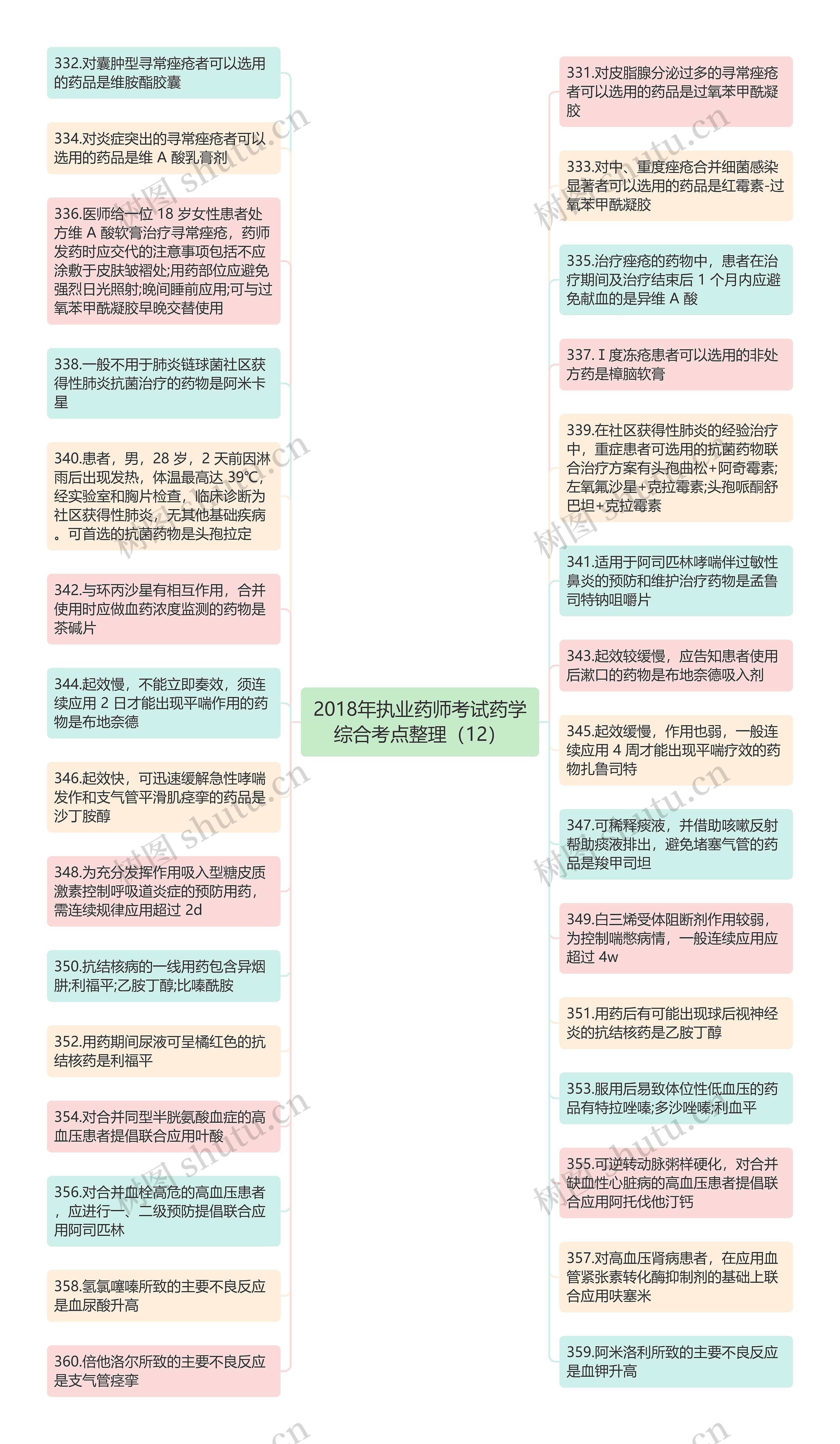 2018年执业药师考试药学综合考点整理（12）