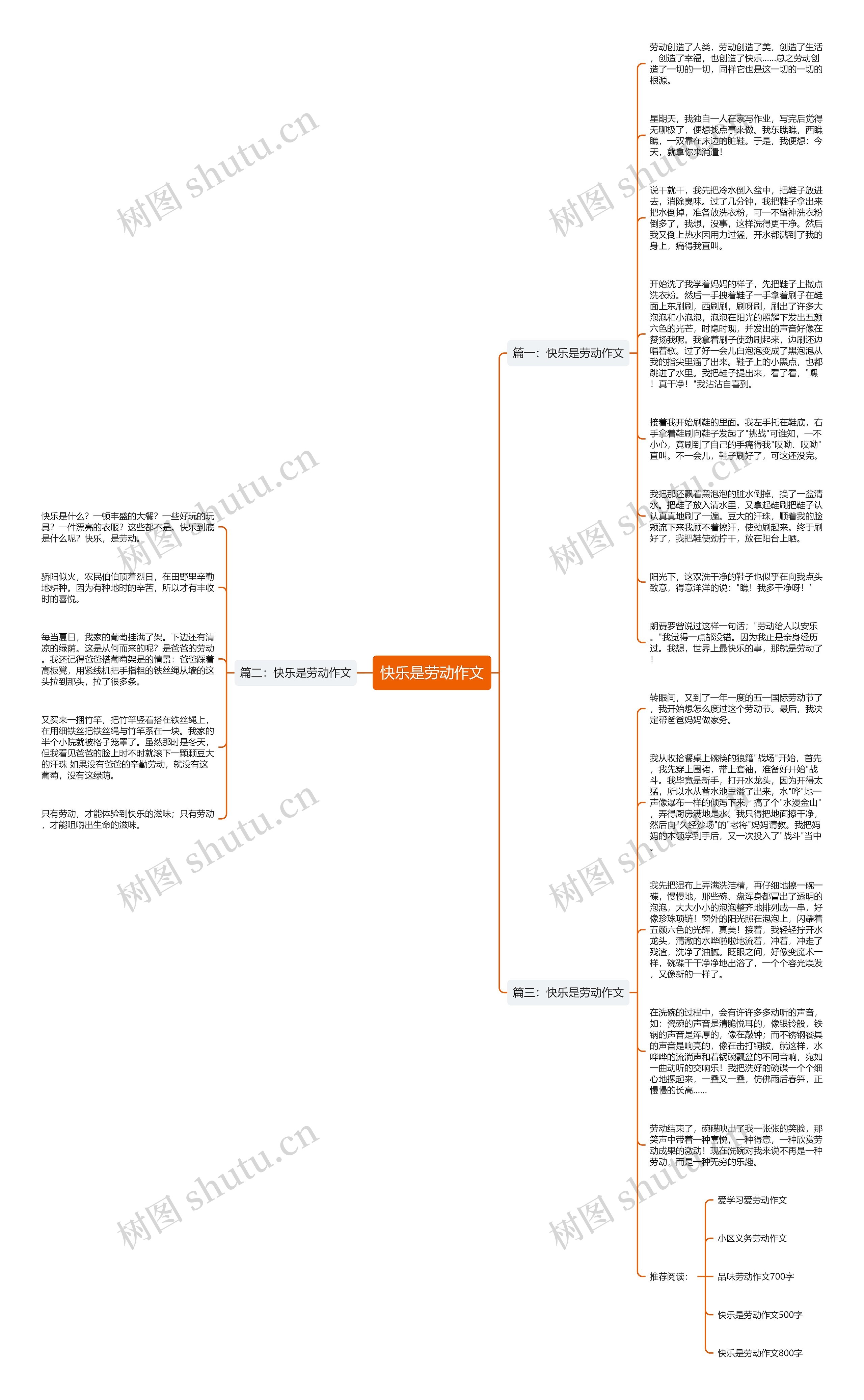 快乐是劳动作文思维导图