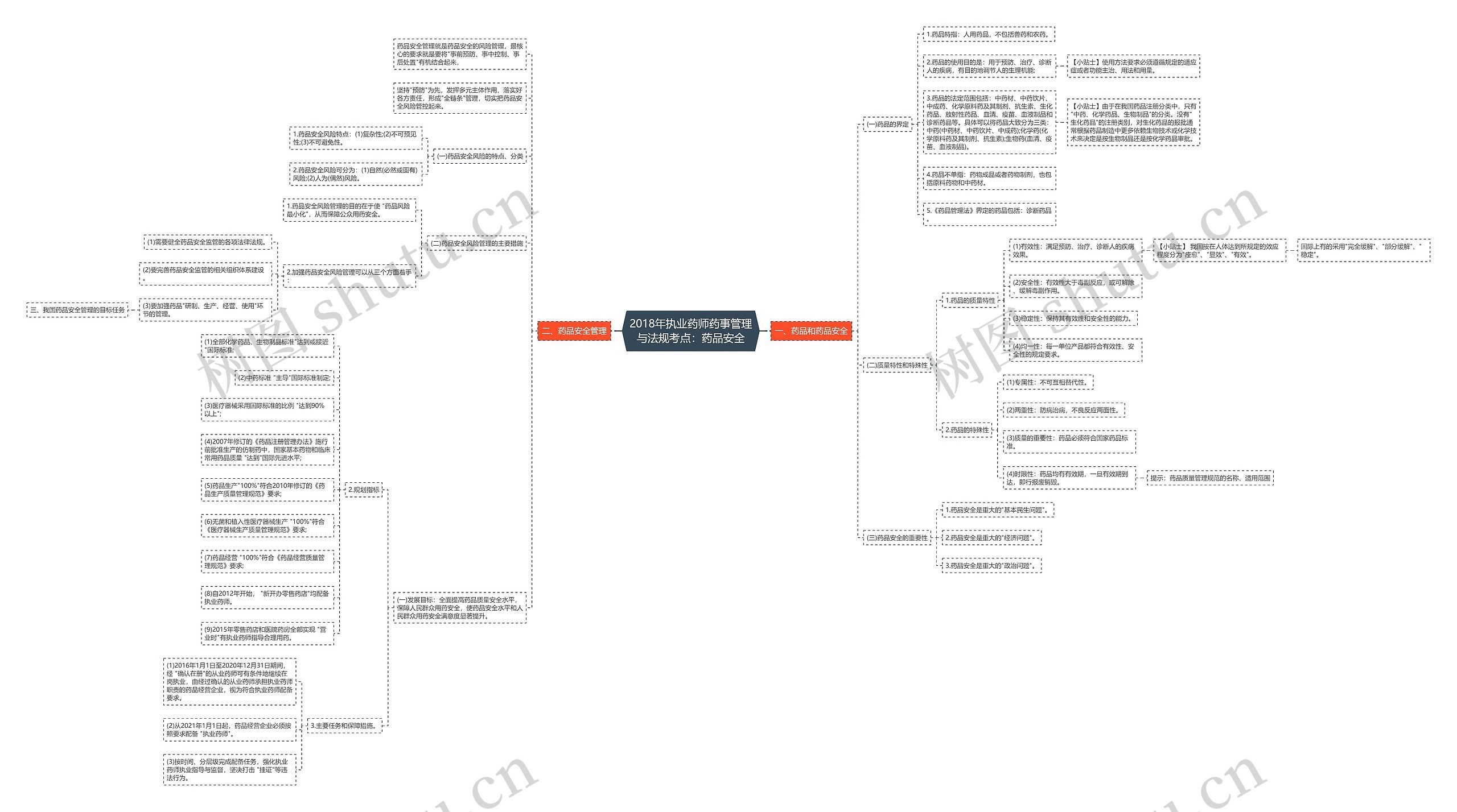 2018年执业药师药事管理与法规考点：药品安全思维导图