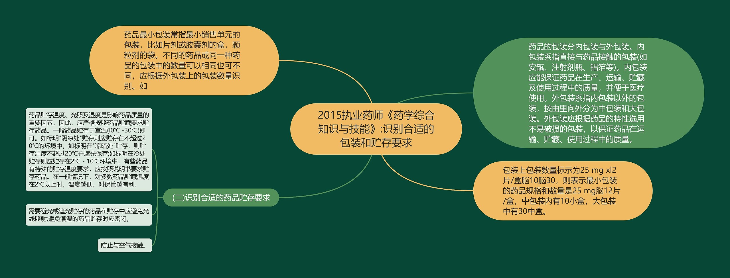 2015执业药师《药学综合知识与技能》:识别合适的包装和贮存要求