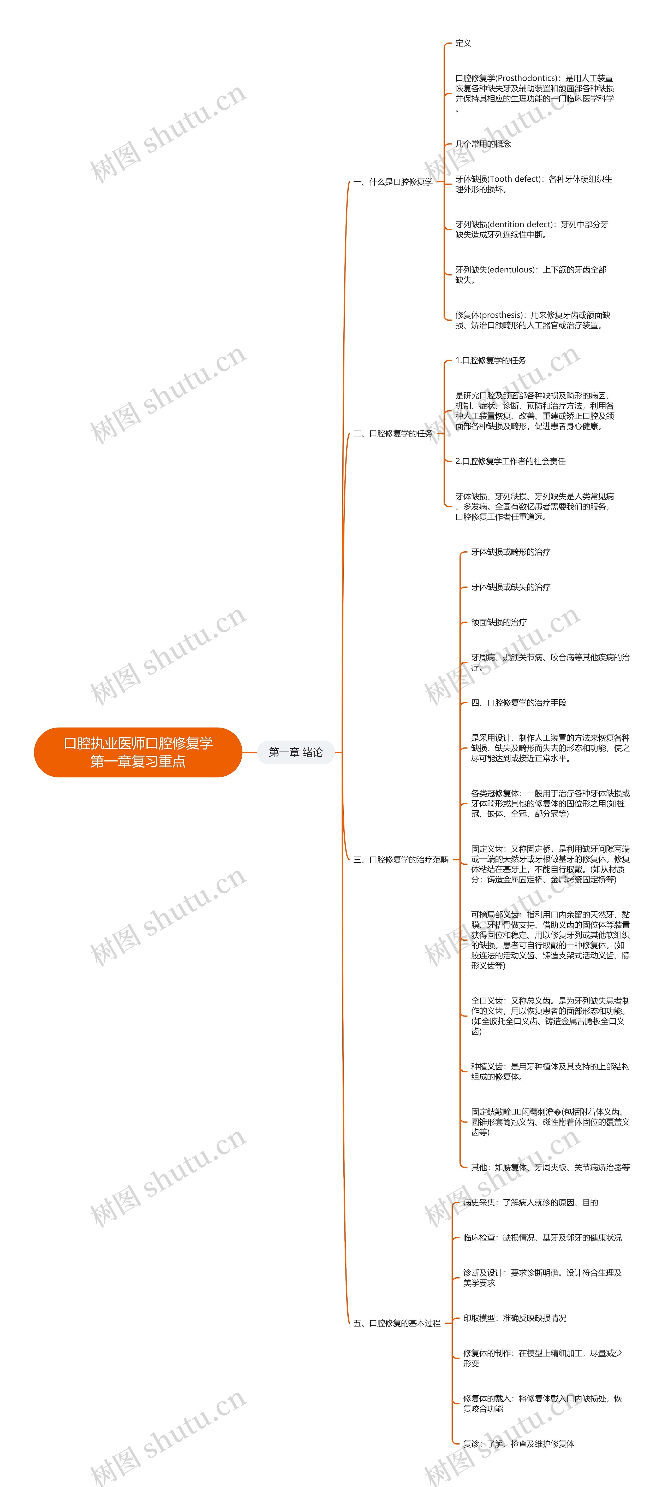 口腔执业医师口腔修复学第一章复习重点思维导图