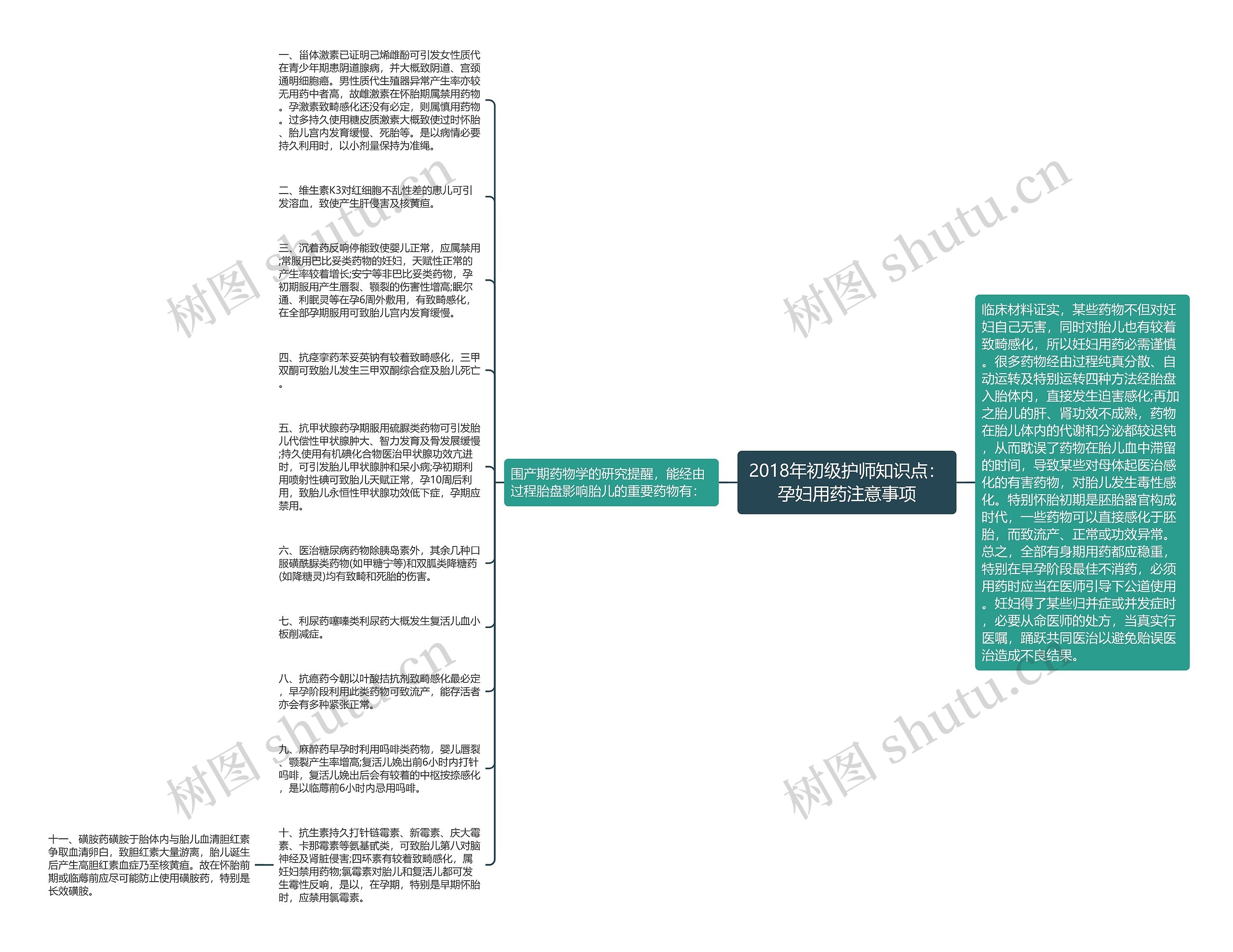 2018年初级护师知识点：孕妇用药注意事项思维导图