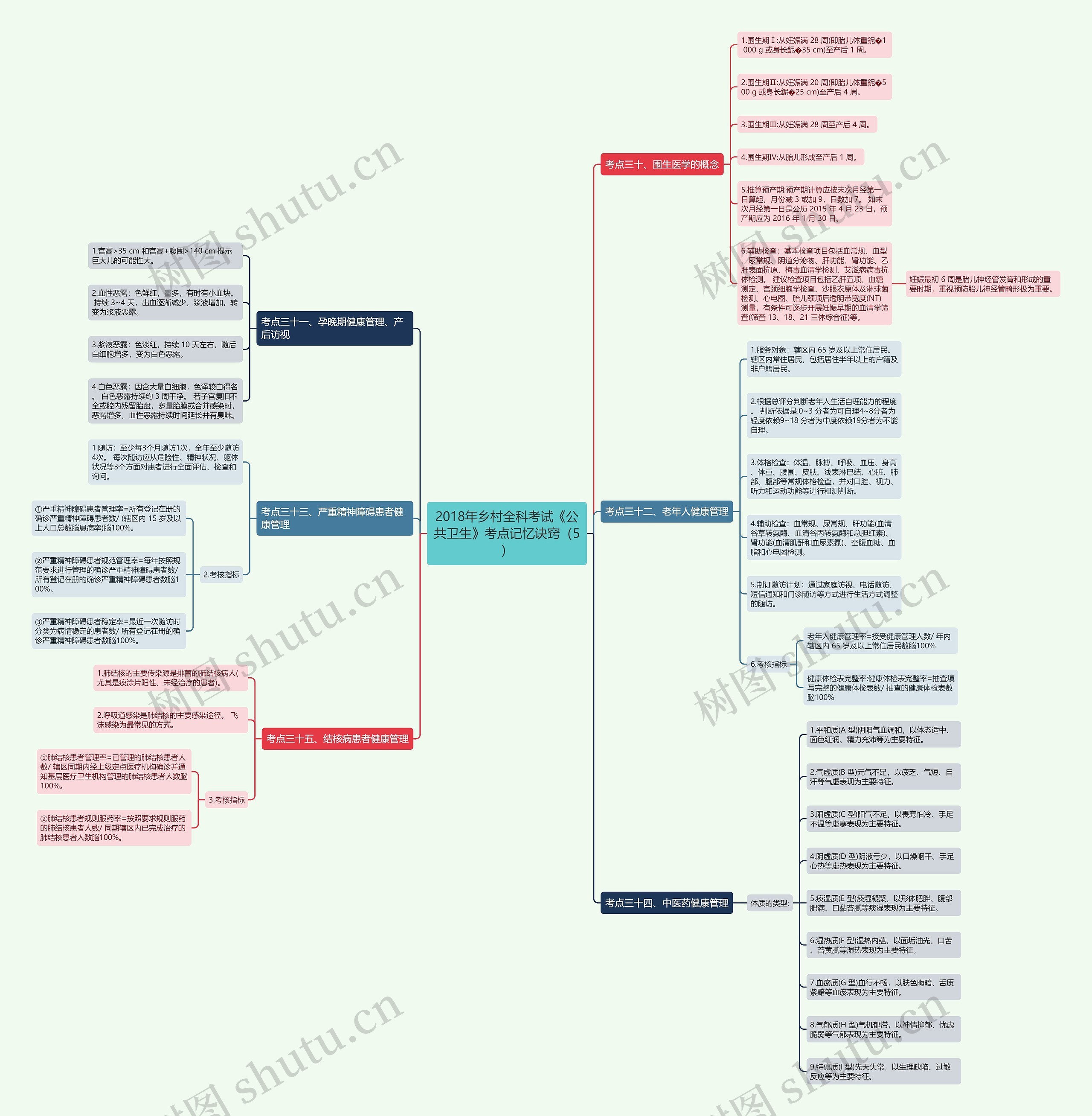 2018年乡村全科考试《公共卫生》考点记忆诀窍（5）思维导图