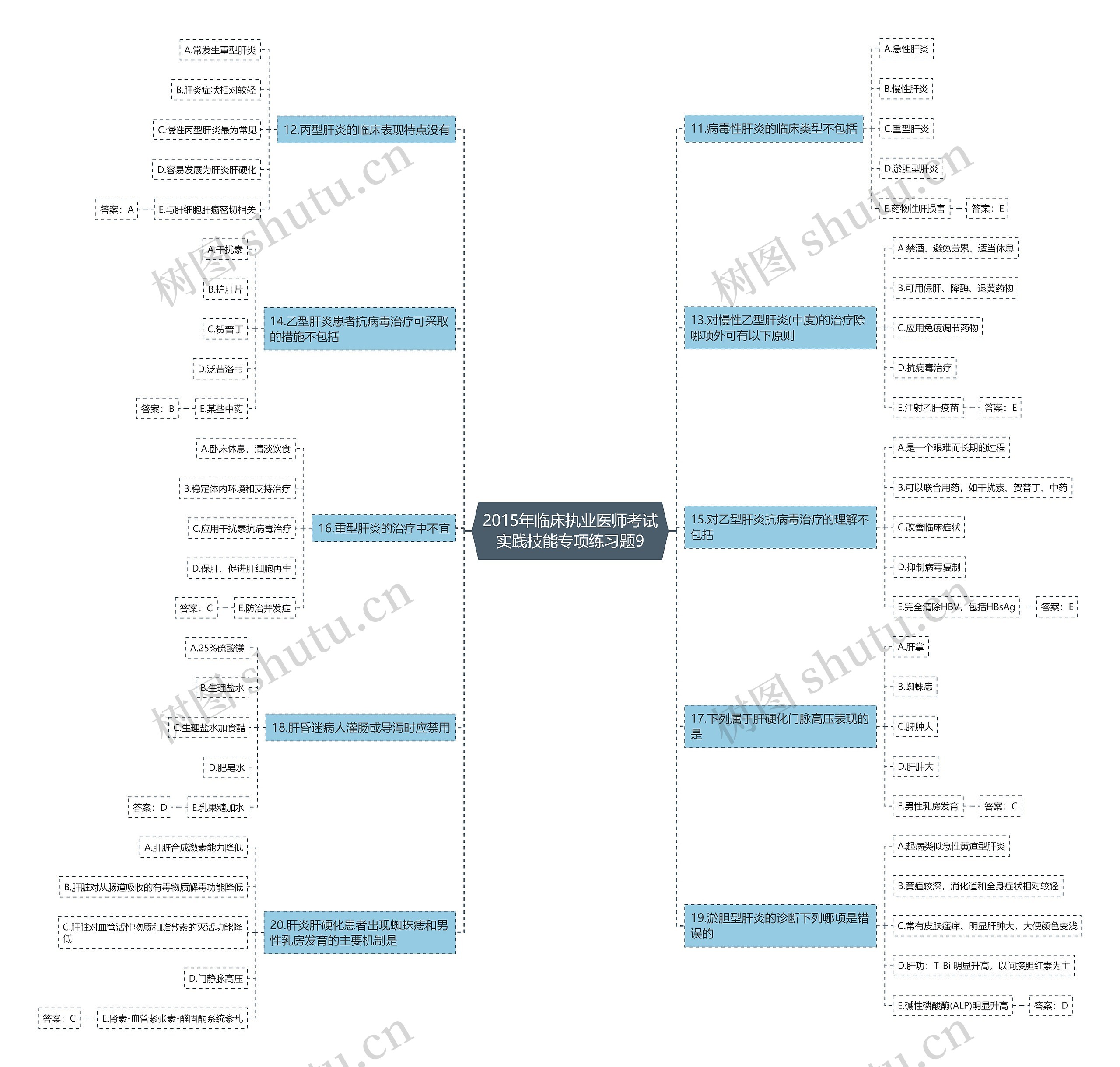 2015年临床执业医师考试实践技能专项练习题9思维导图