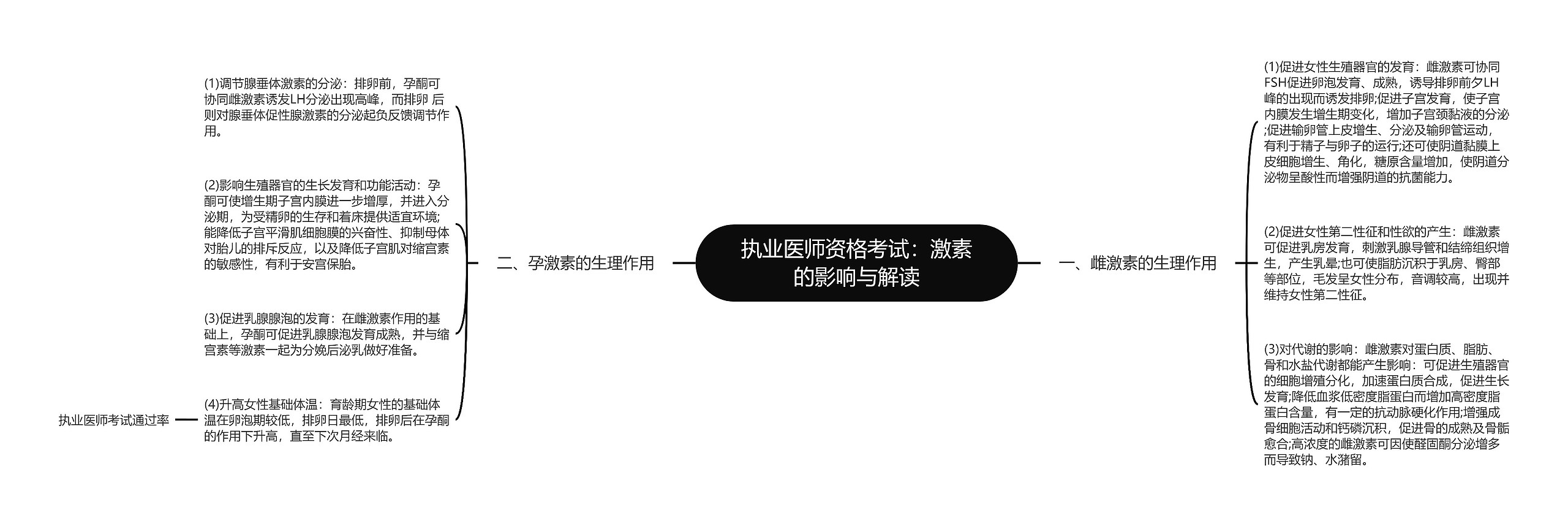 执业医师资格考试：激素的影响与解读思维导图