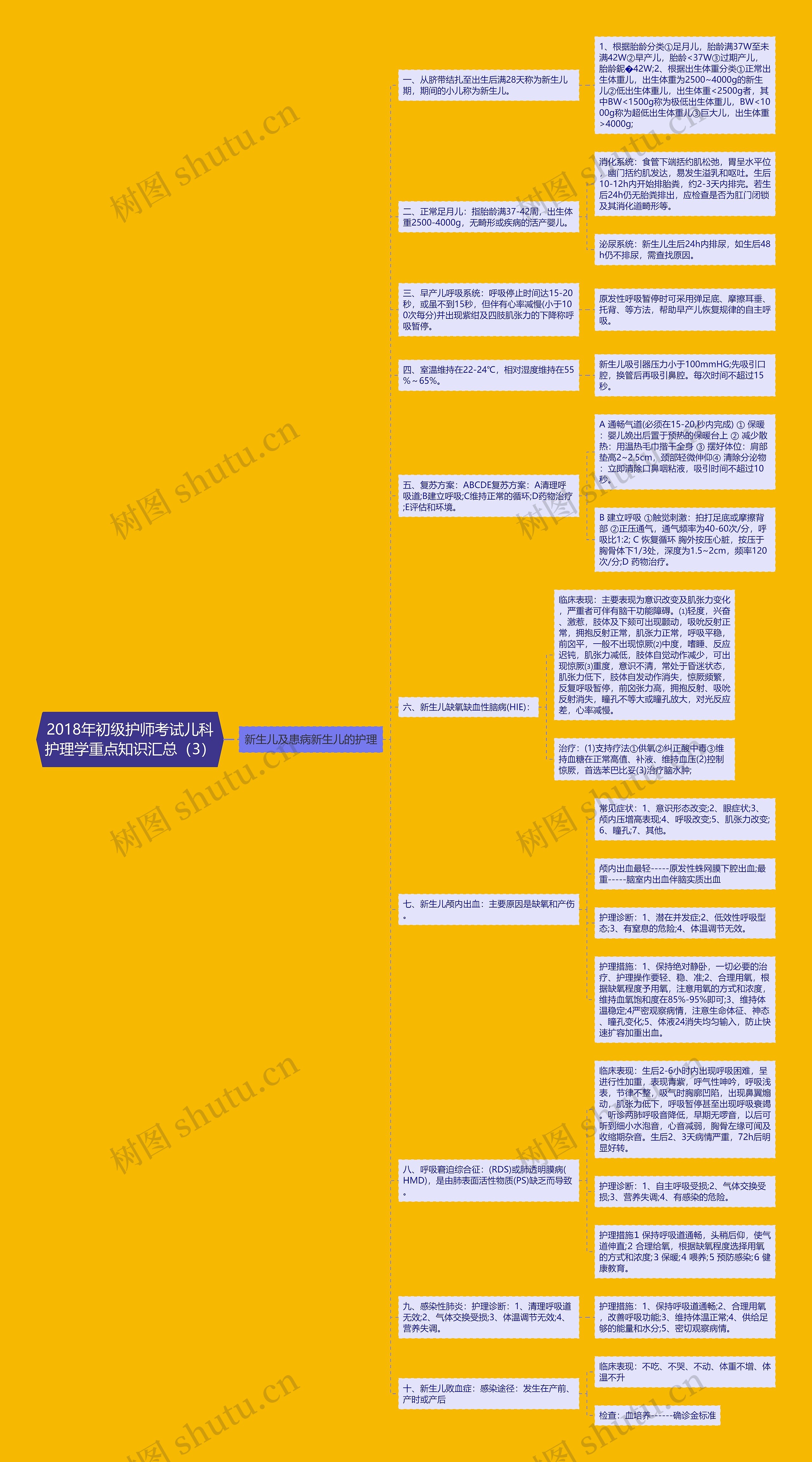 2018年初级护师考试儿科护理学重点知识汇总（3）思维导图