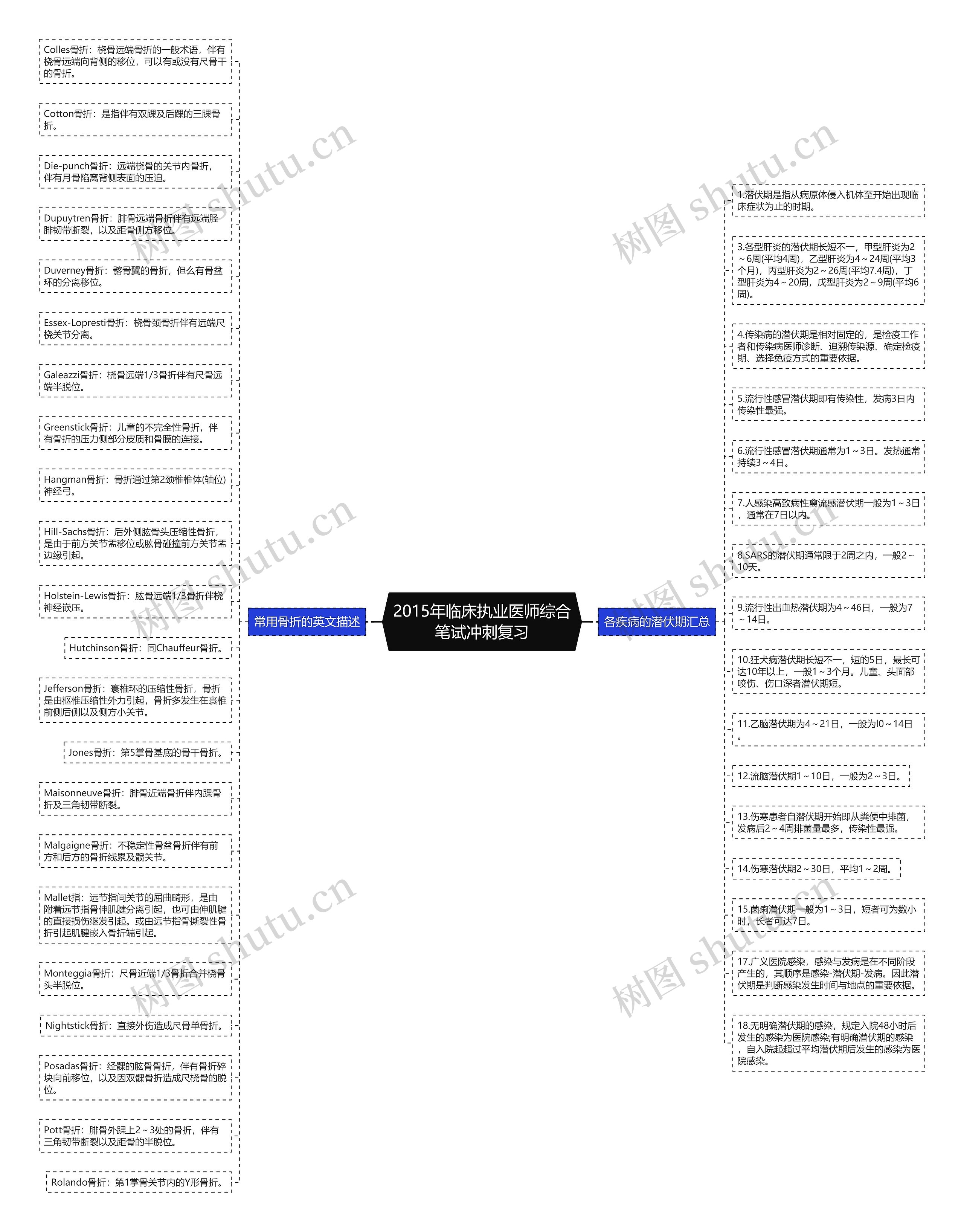 2015年临床执业医师综合笔试冲刺复习思维导图