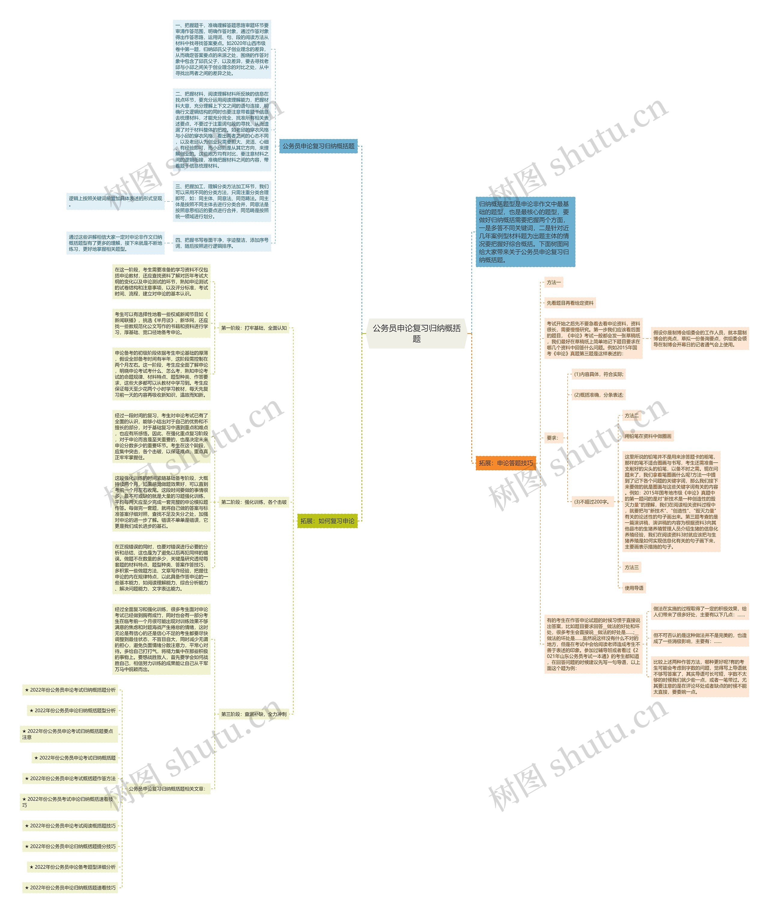 公务员申论复习归纳概括题思维导图