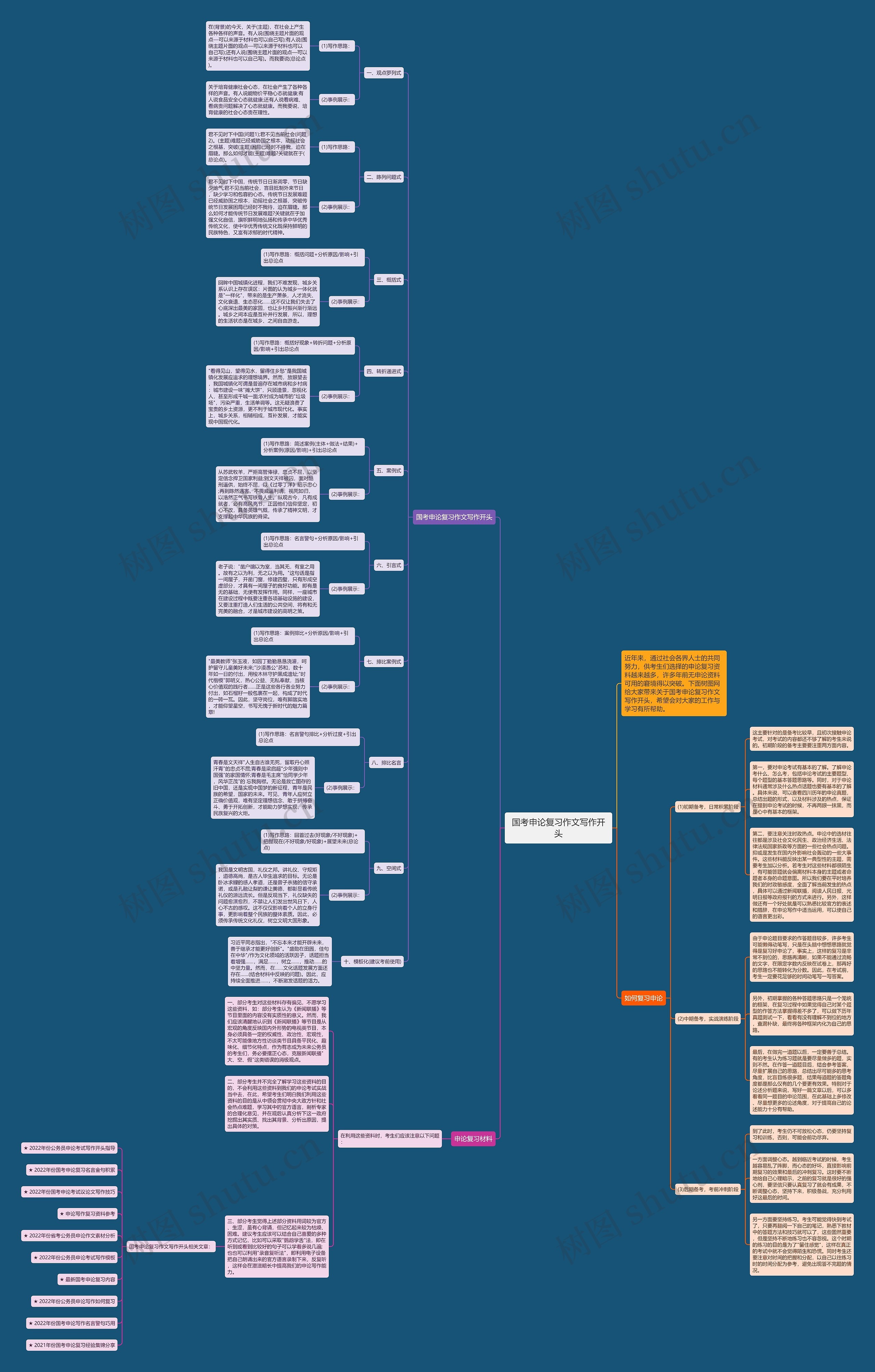 国考申论复习作文写作开头思维导图