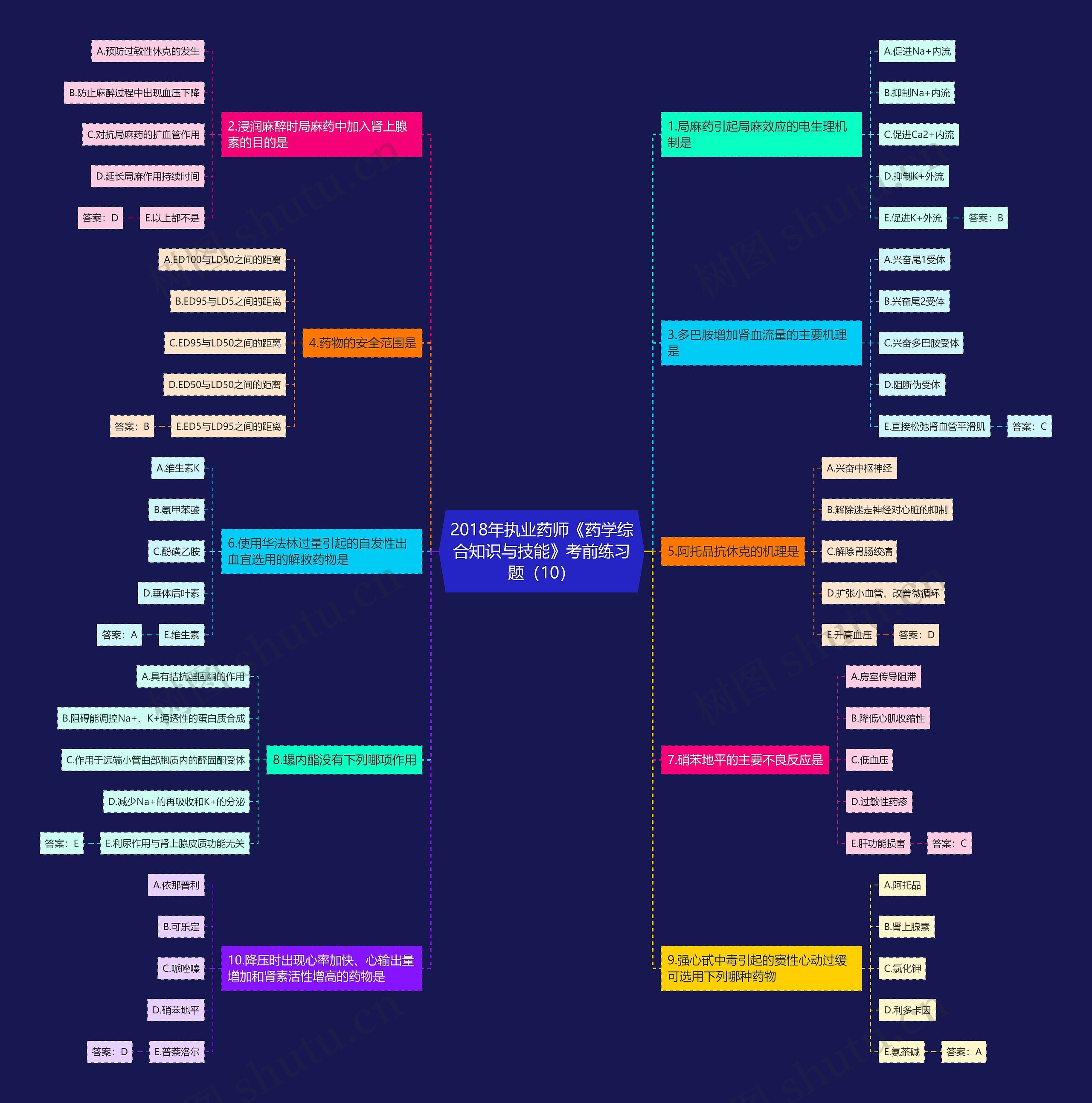 2018年执业药师《药学综合知识与技能》考前练习题（10）思维导图