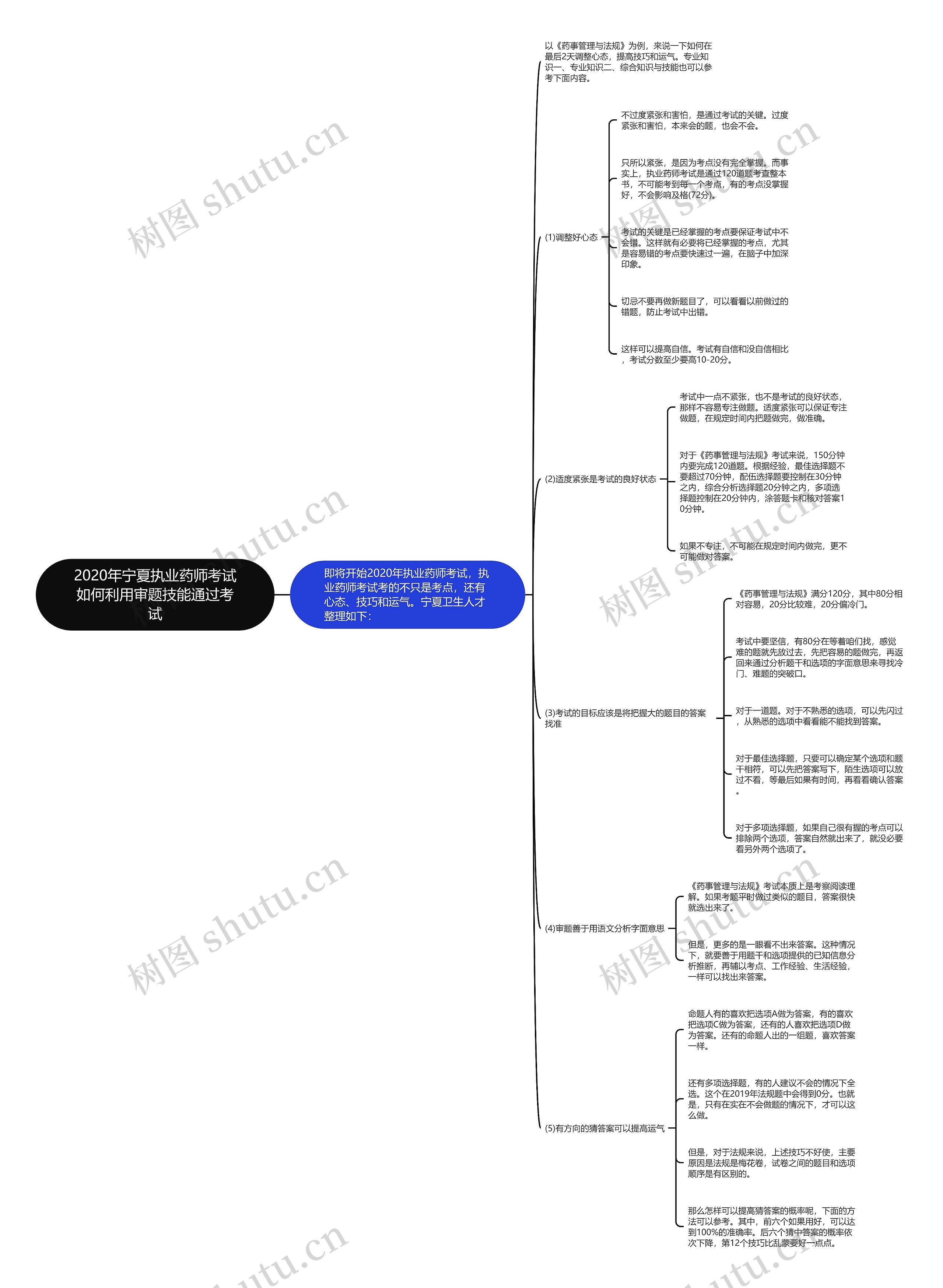 2020年宁夏执业药师考试如何利用审题技能通过考试思维导图