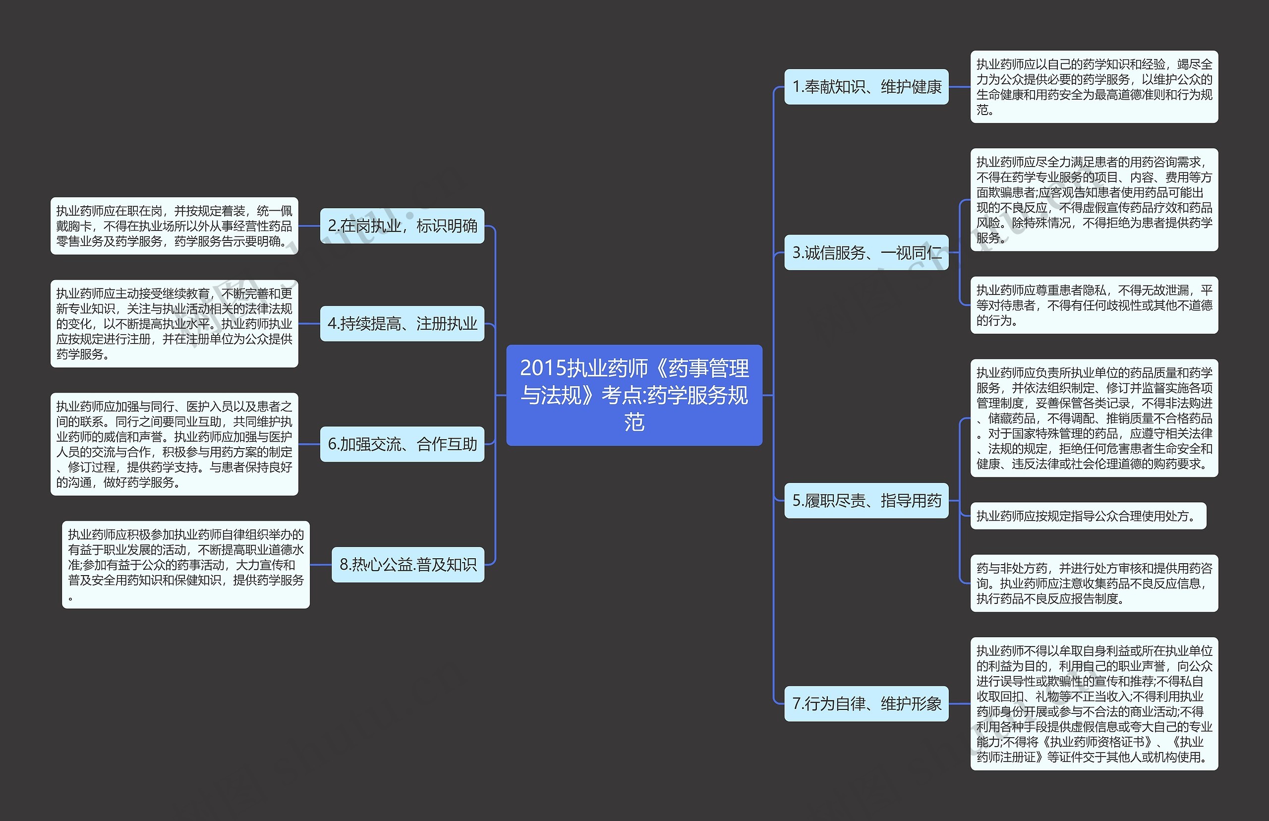 2015执业药师《药事管理与法规》考点:药学服务规范思维导图