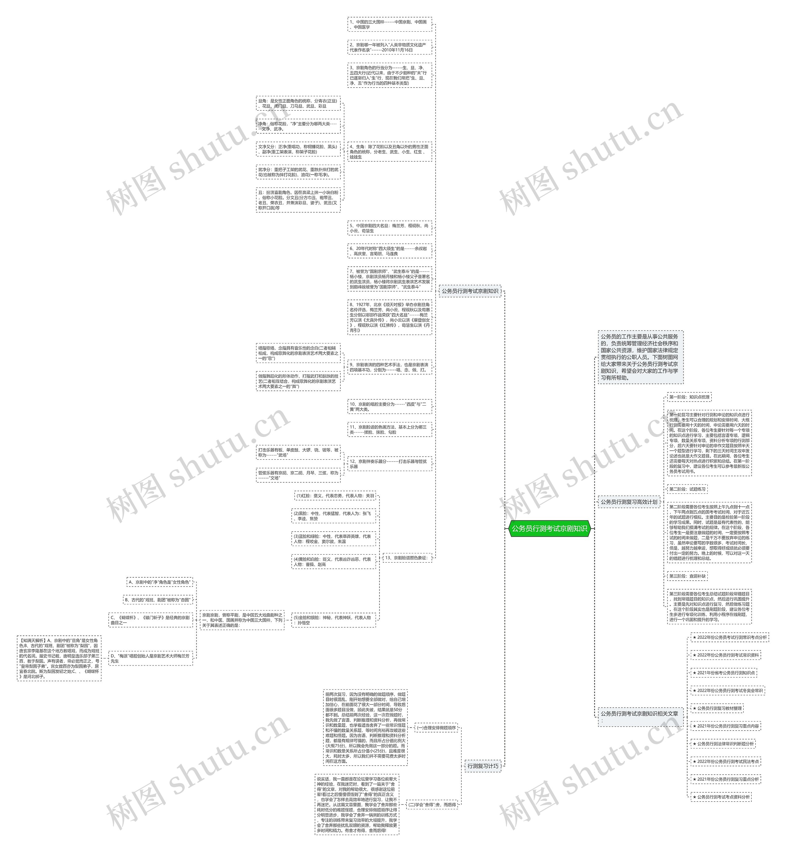 公务员行测考试京剧知识思维导图