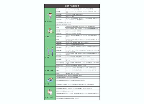 绿化养护方案的步骤