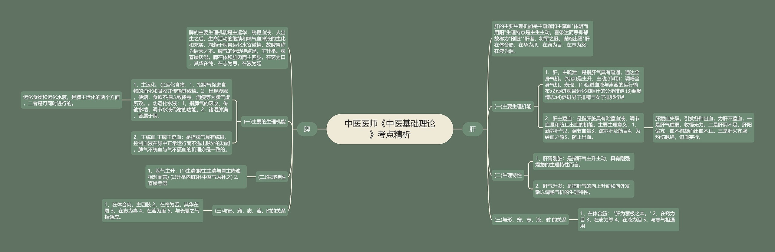 中医医师《中医基础理论》考点精析