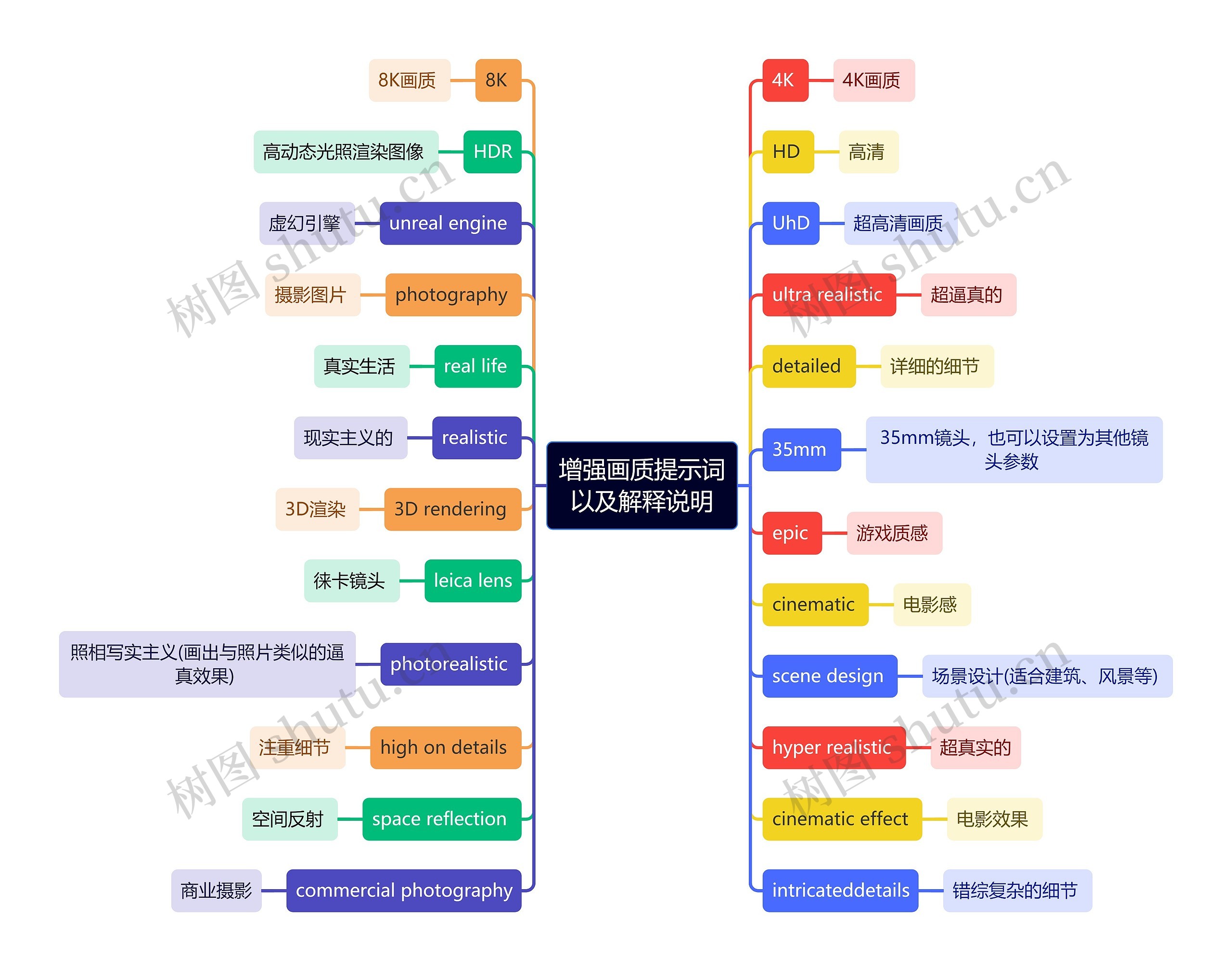 增强画质提示词以及解释说明思维导图