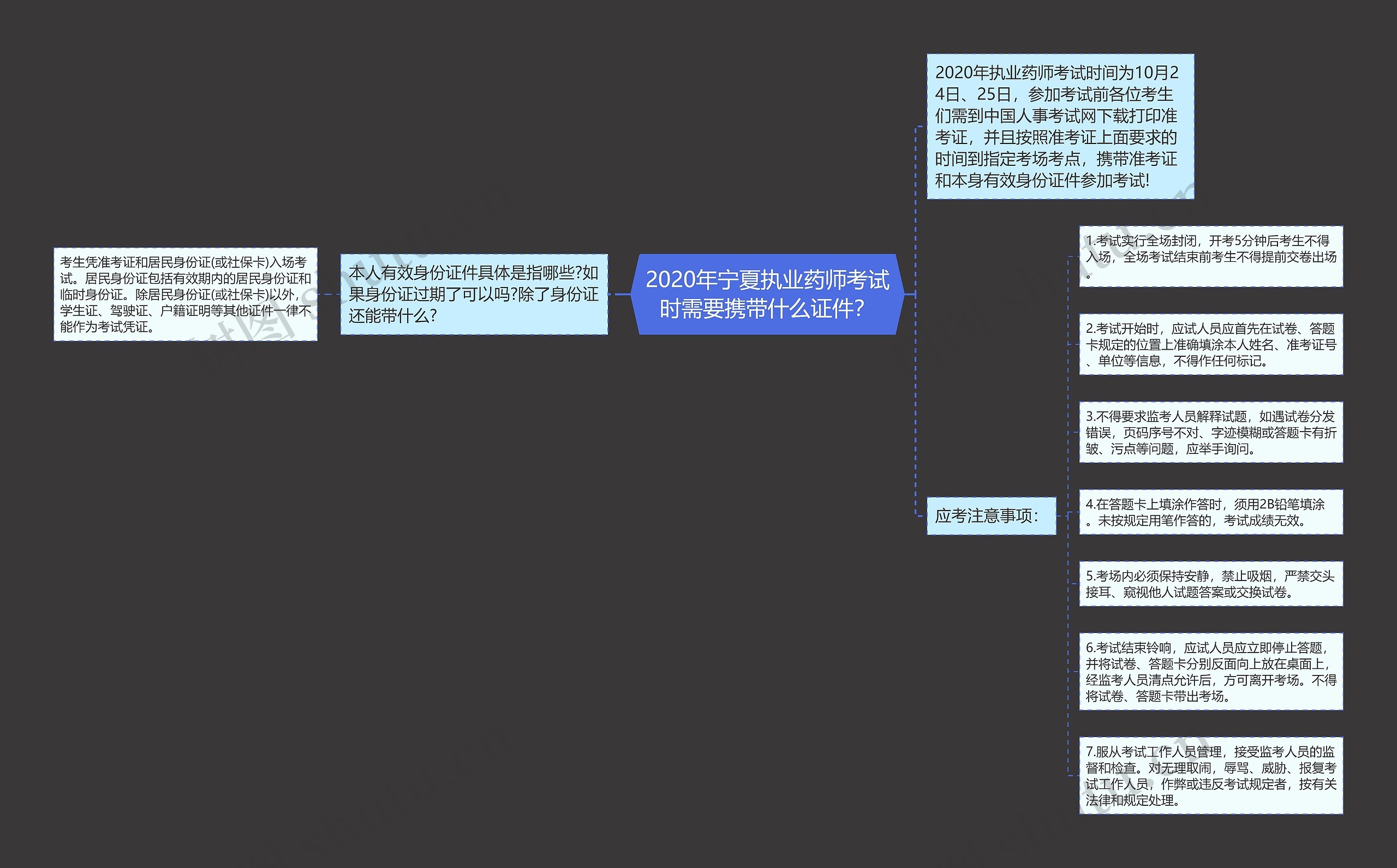 2020年宁夏执业药师考试时需要携带什么证件？