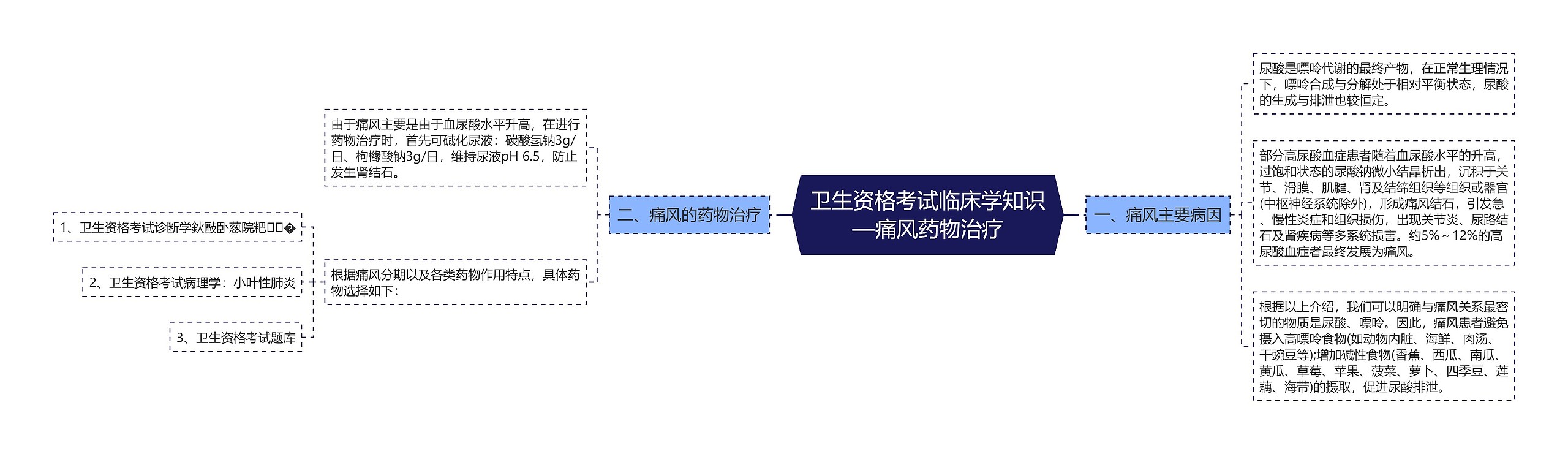 卫生资格考试临床学知识—痛风药物治疗思维导图