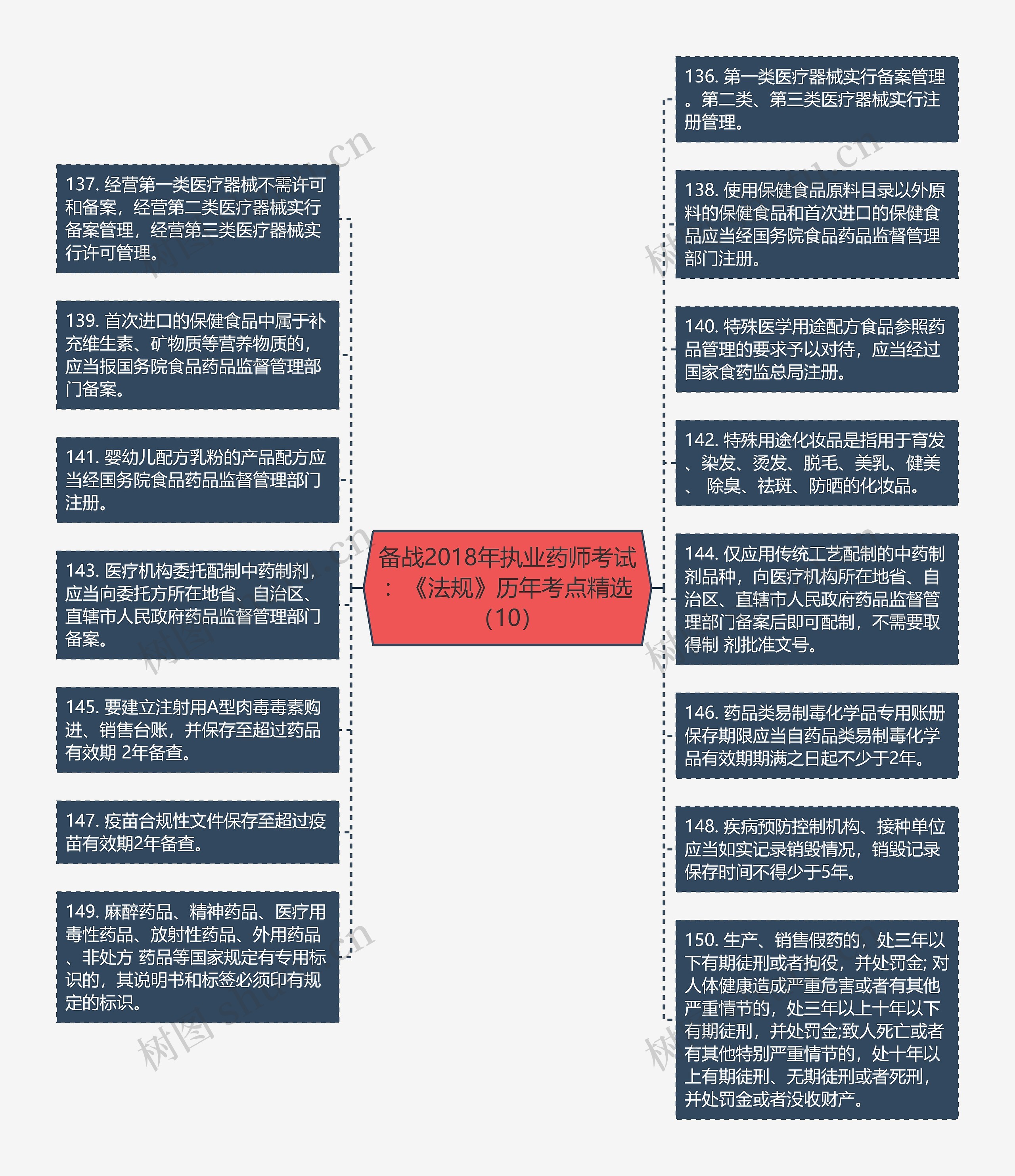 备战2018年执业药师考试：《法规》历年考点精选（10）思维导图