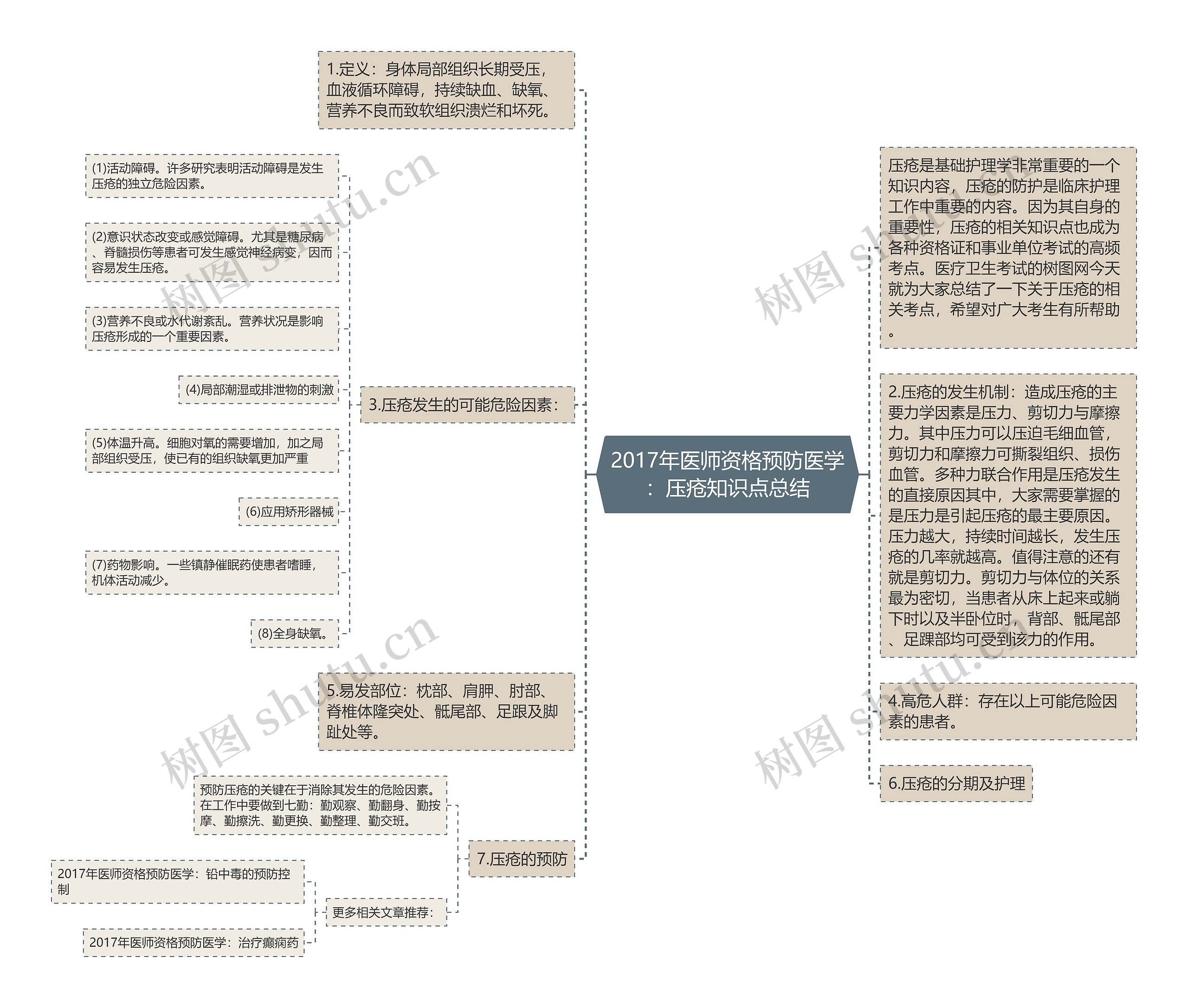 2017年医师资格预防医学：压疮知识点总结