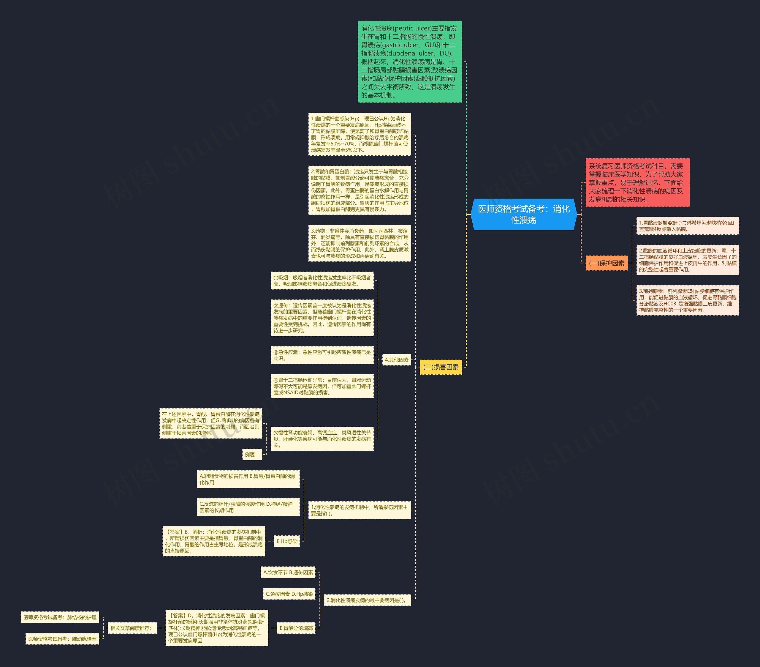 医师资格考试备考：消化性溃疡思维导图