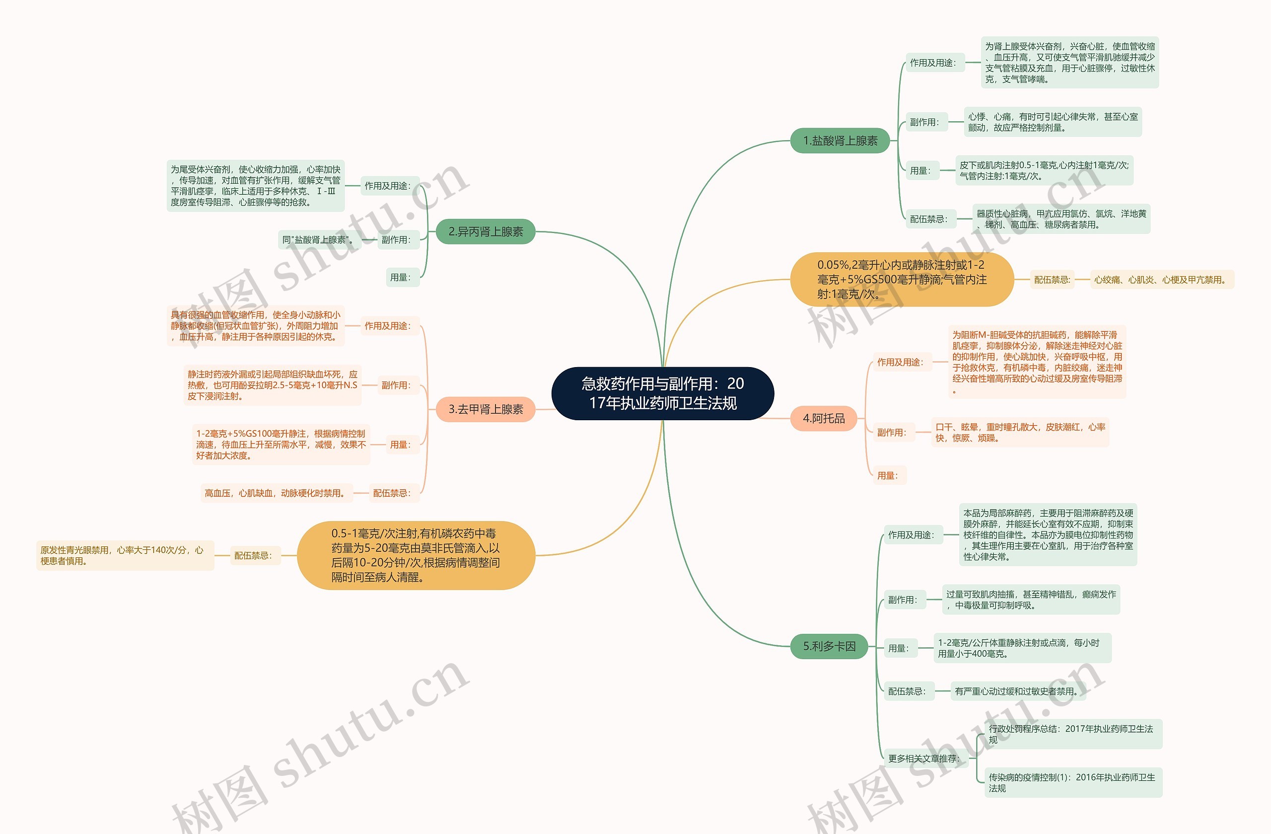 急救药作用与副作用:2017年执业药师卫生法规 急救药作用与副作用:2017年执业药师卫生法规