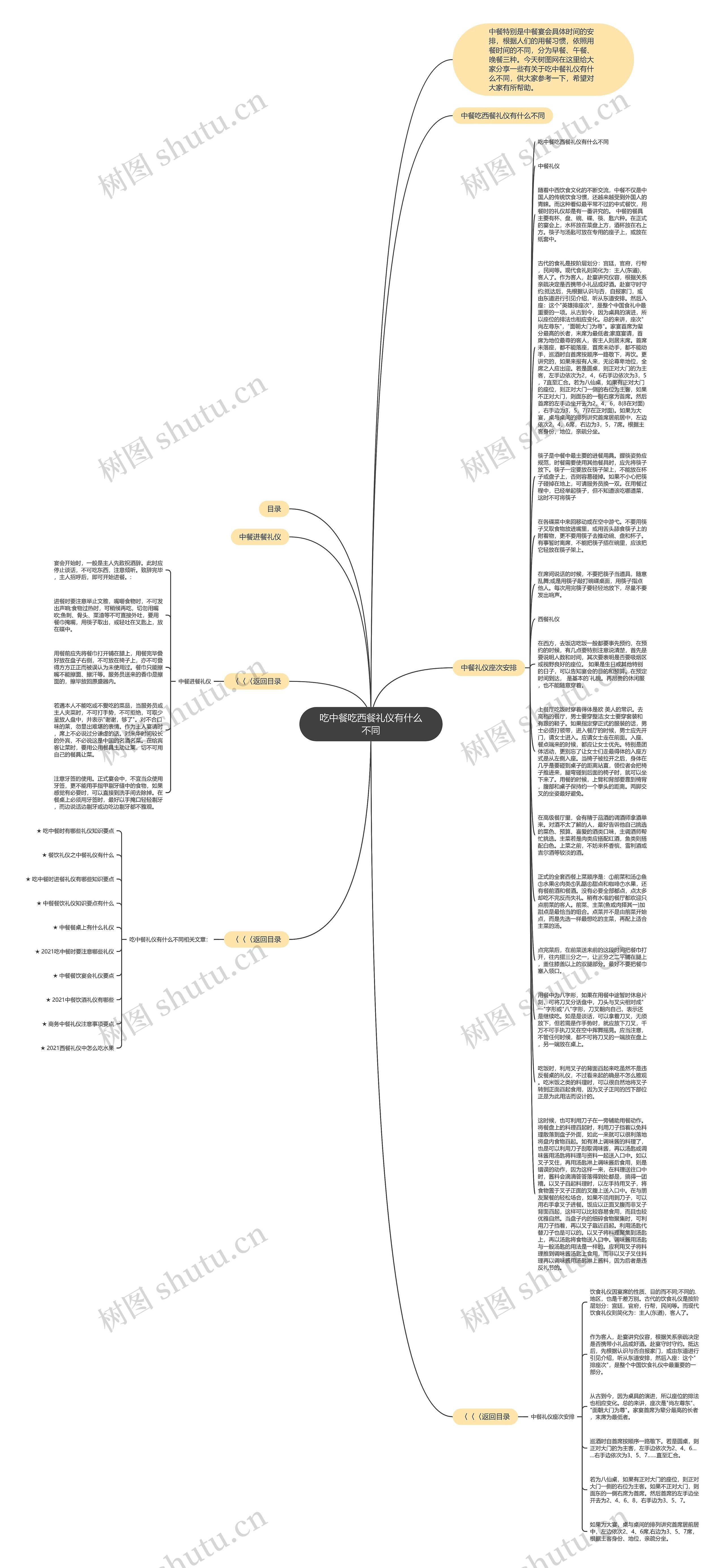 吃中餐吃西餐礼仪有什么不同思维导图
