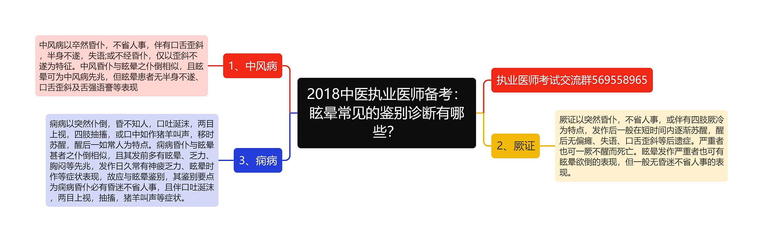 2018中医执业医师备考:眩晕常见的鉴别诊断有哪些?思维导图高清图 2018中医执业医师备考:眩晕常见的鉴别诊断有哪些?思维导图
